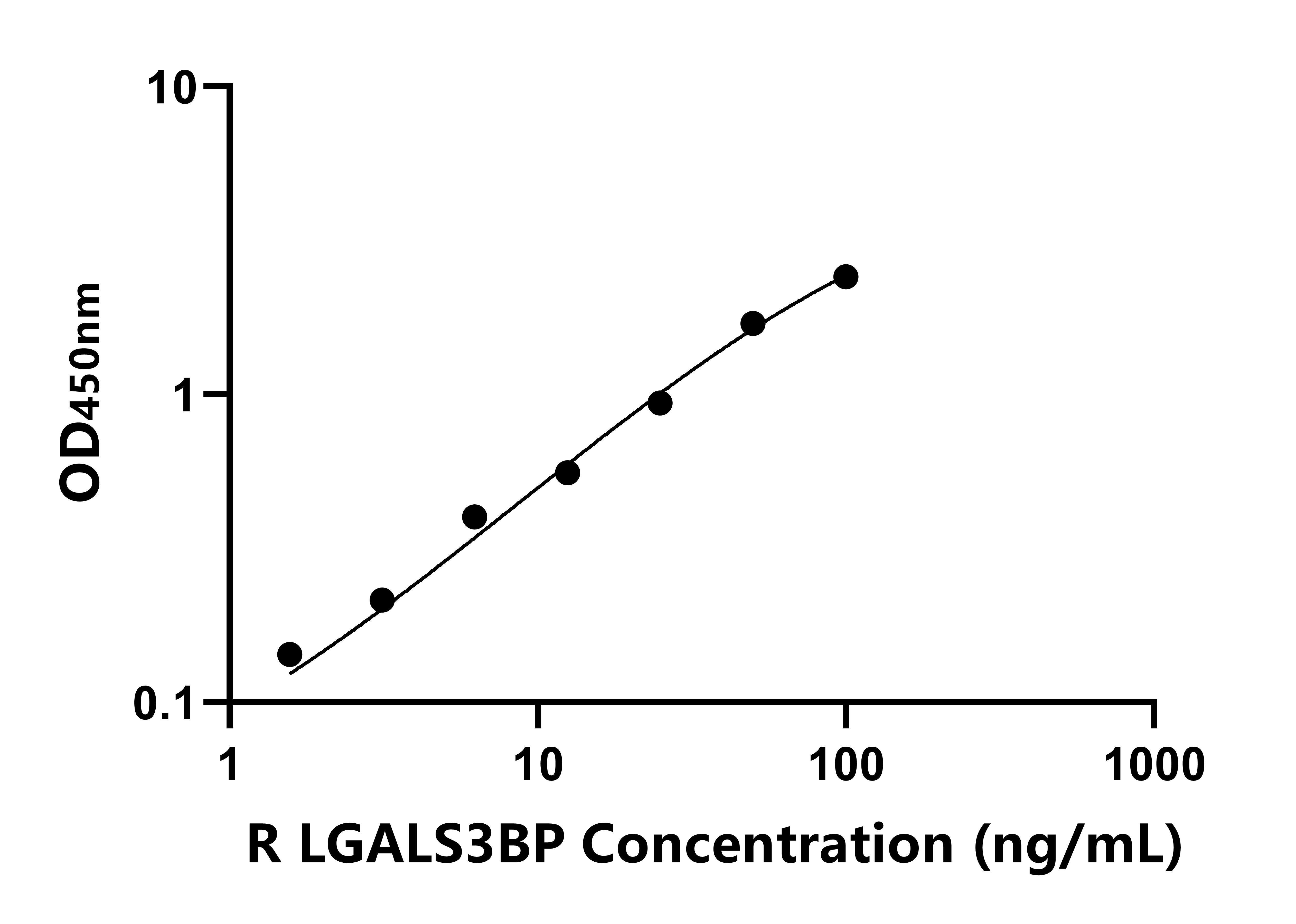 大鼠可溶性半乳糖凝集素3结合蛋白(LGALS3BP)ELISA试剂盒