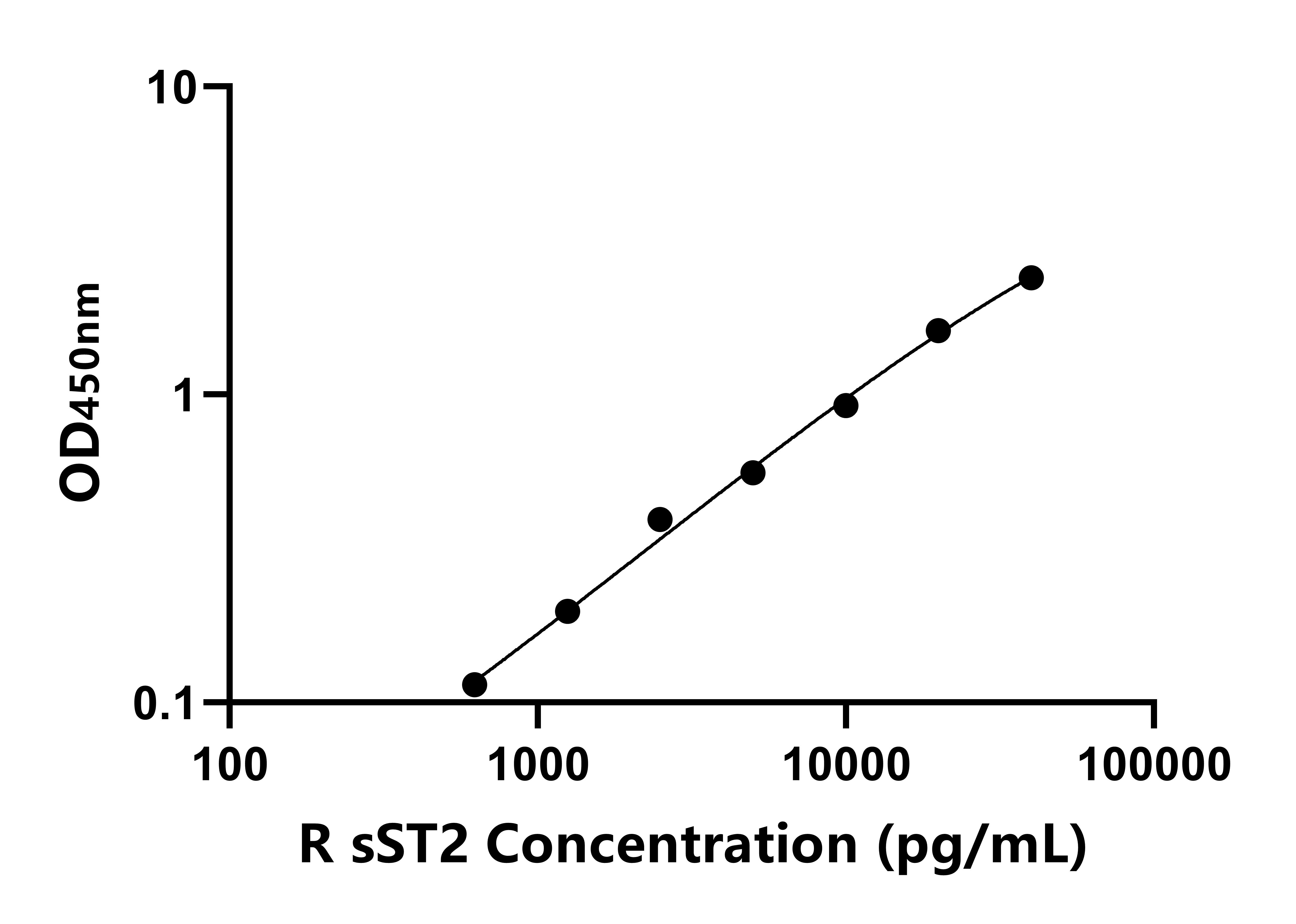 大鼠可溶性生长刺激表达基因2蛋白(sST2)ELISA试剂盒