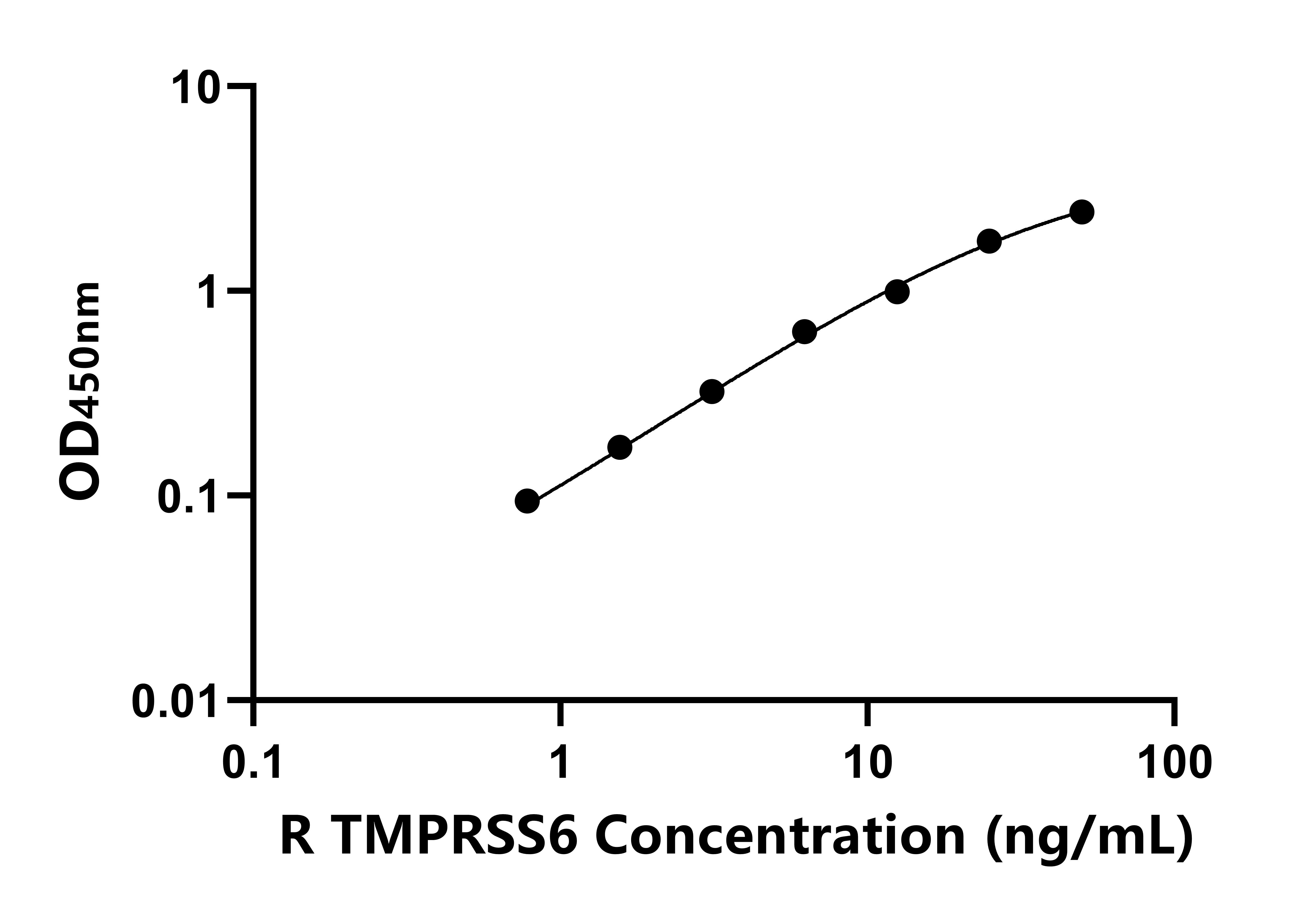大鼠跨膜丝氨酸蛋白酶6(TMPRSS6)ELISA试剂盒