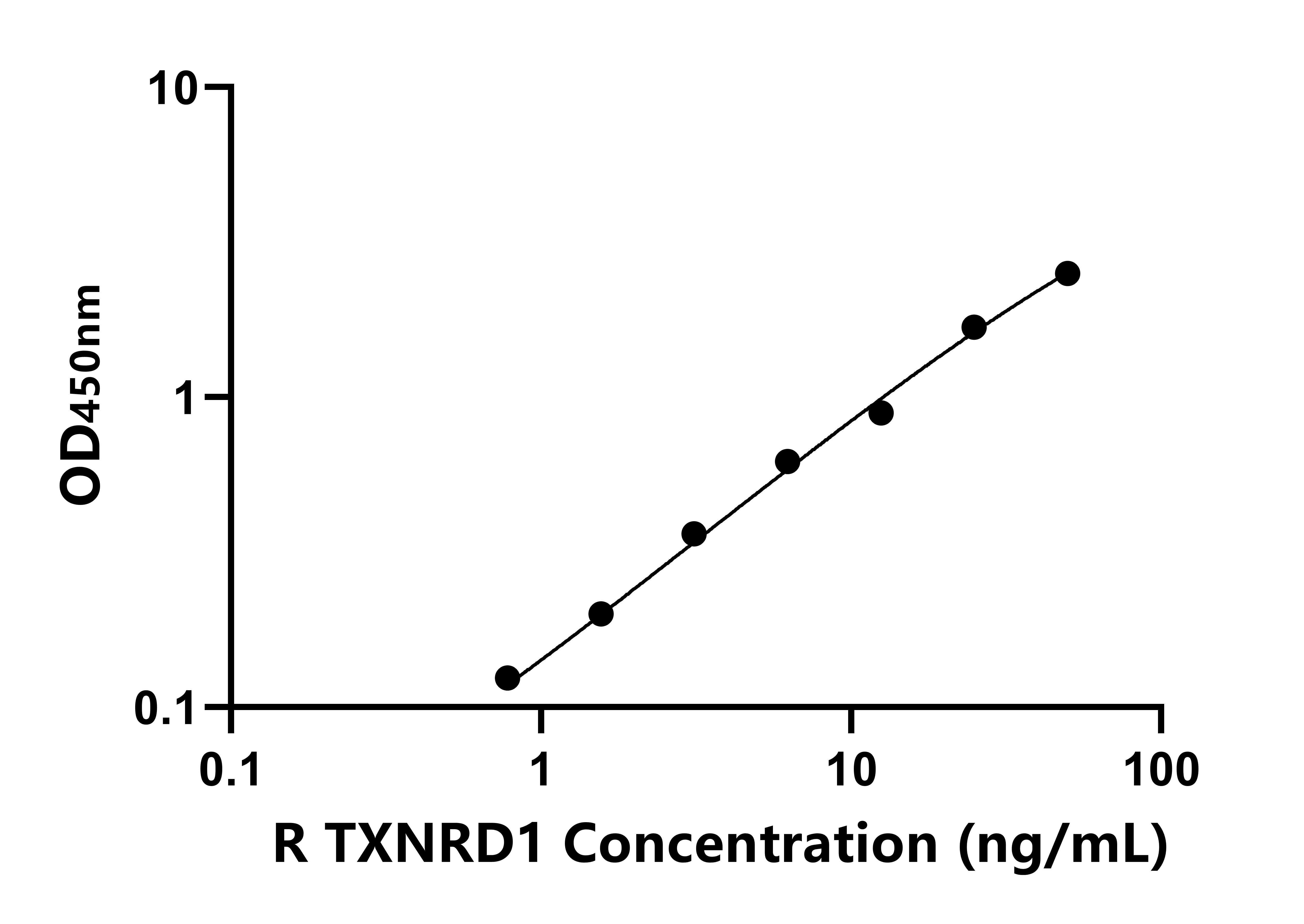 大鼠硫氧还蛋白还原酶1(TXNRD1)ELISA试剂盒