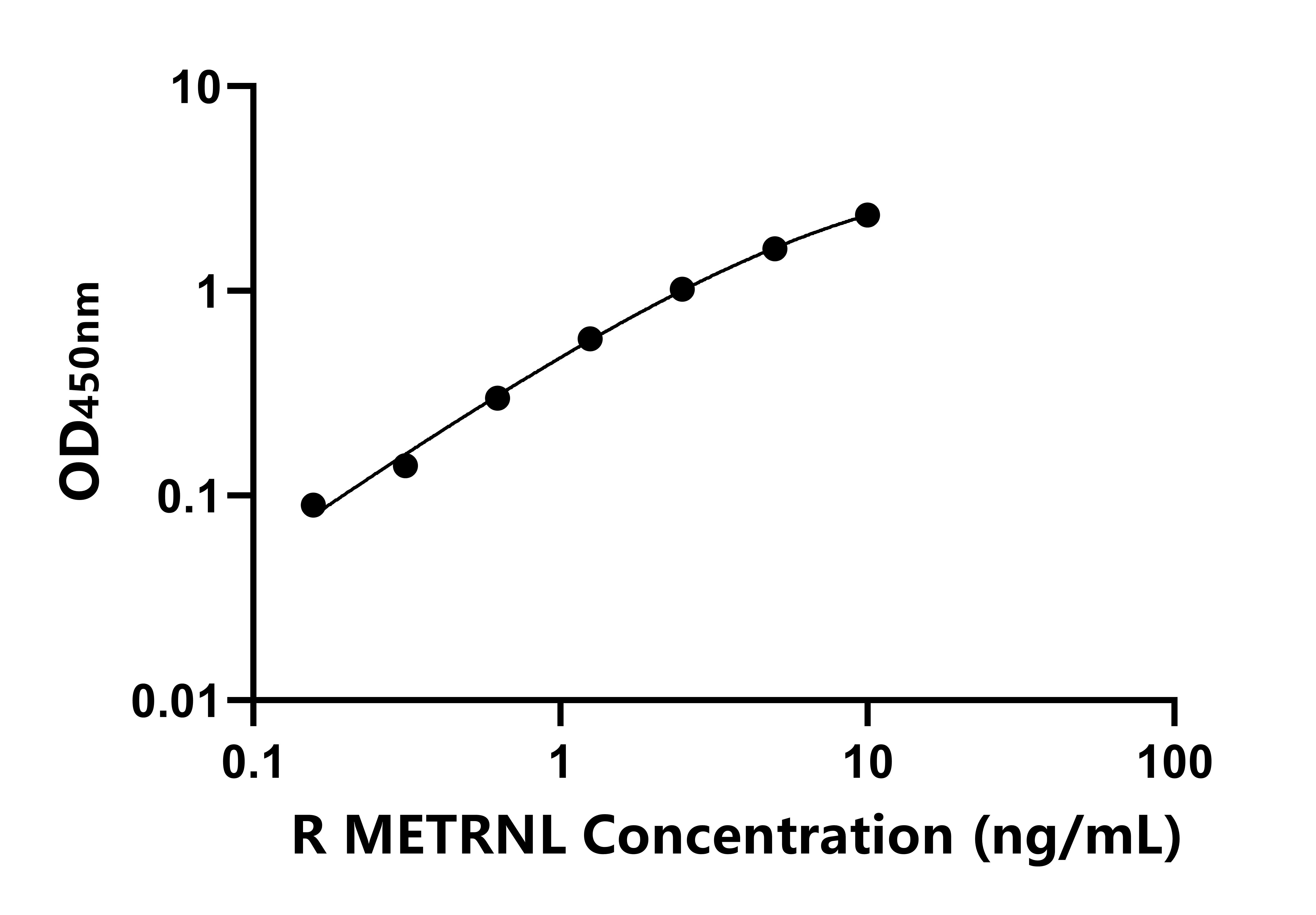 大鼠镍纹蛋白样蛋白(METRNL)ELISA试剂盒
