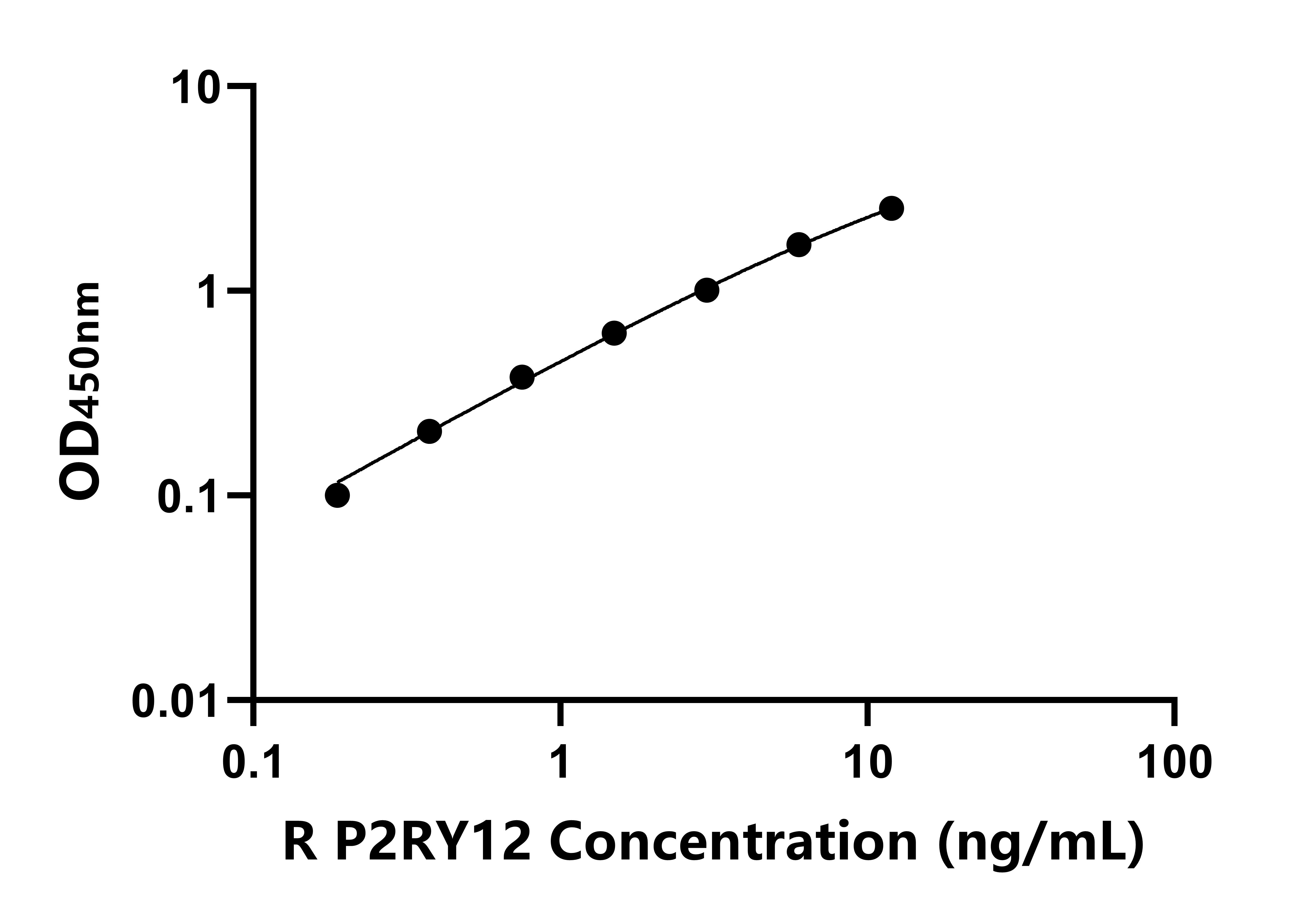 大鼠嘌呤能受体P2Y12(P2RY12)ELISA试剂盒