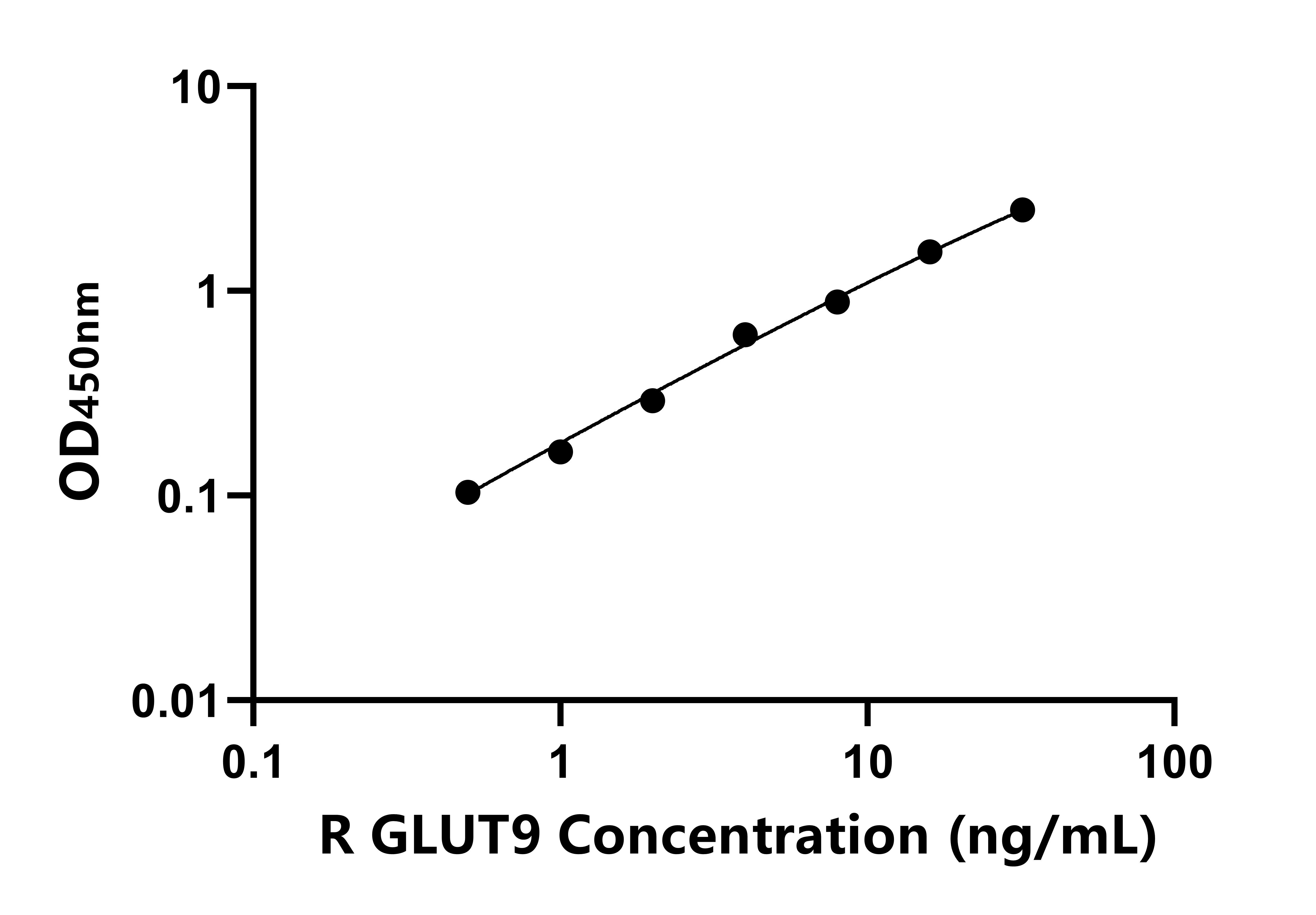 大鼠葡萄糖转运蛋白9(GLUT9) ELISA试剂盒