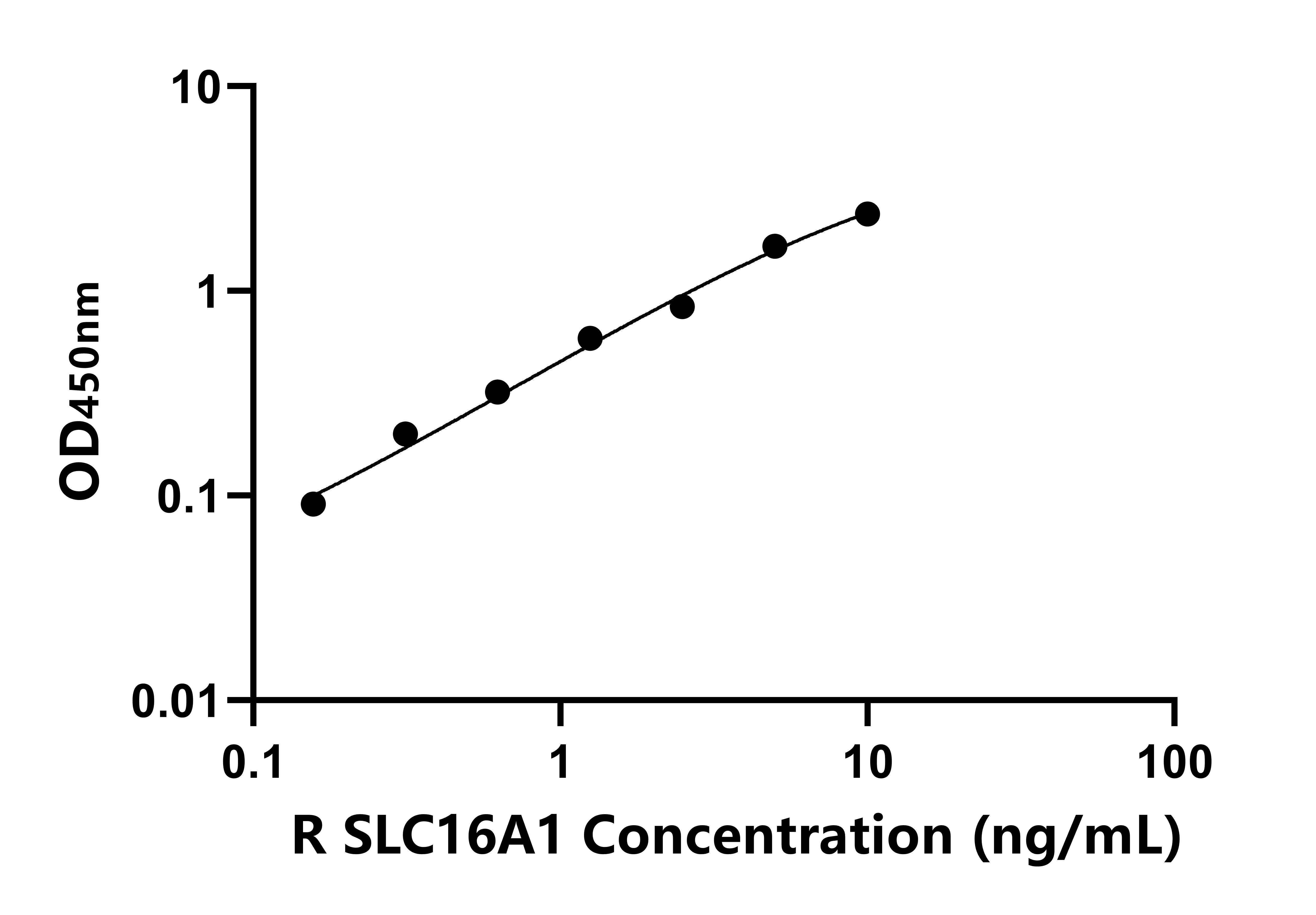 大鼠溶质载体家族16成员1(SLC16A1)ELISA试剂盒