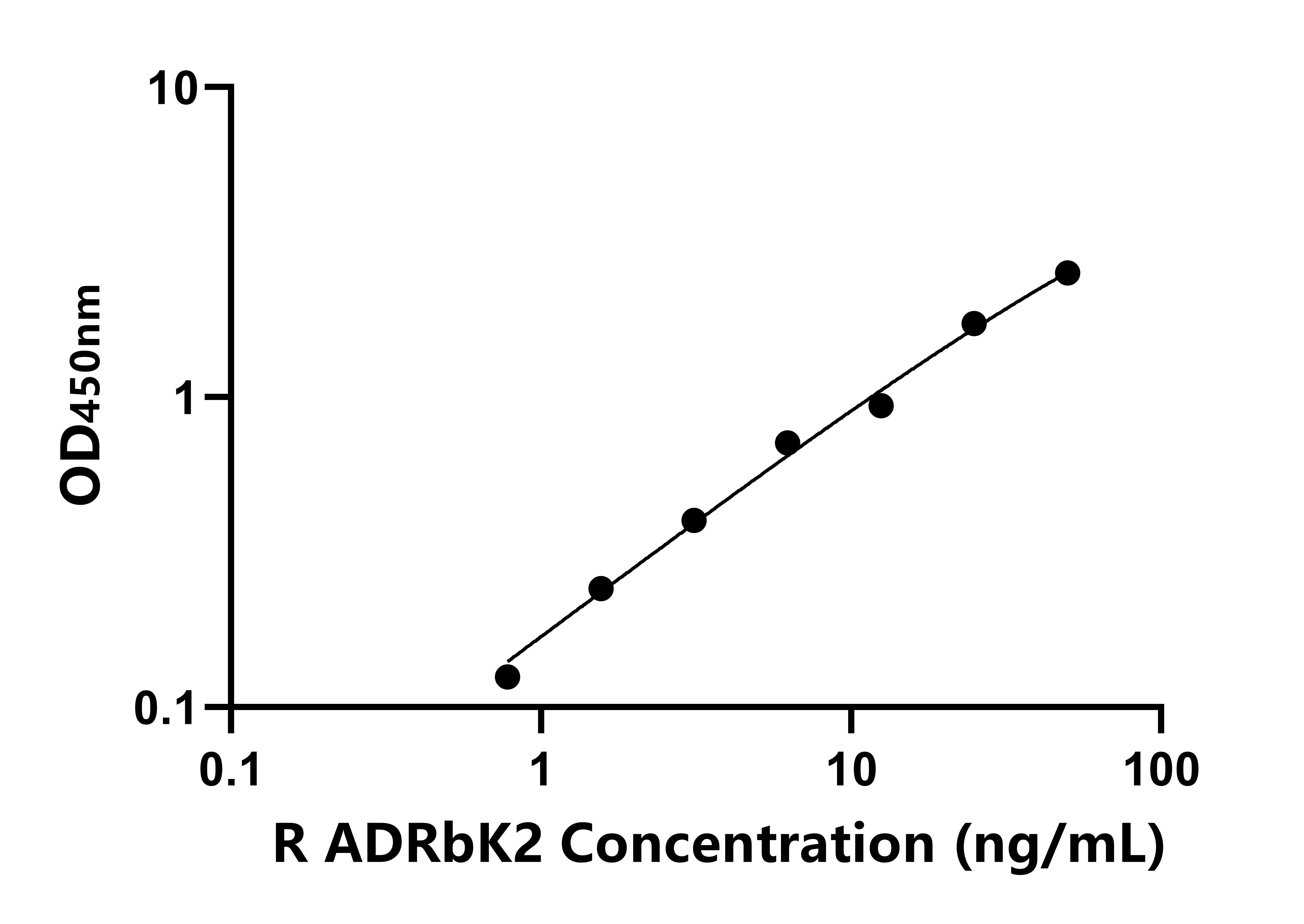 大鼠肾上腺素能受体β激酶2(ADRbK2)ELISA试剂盒