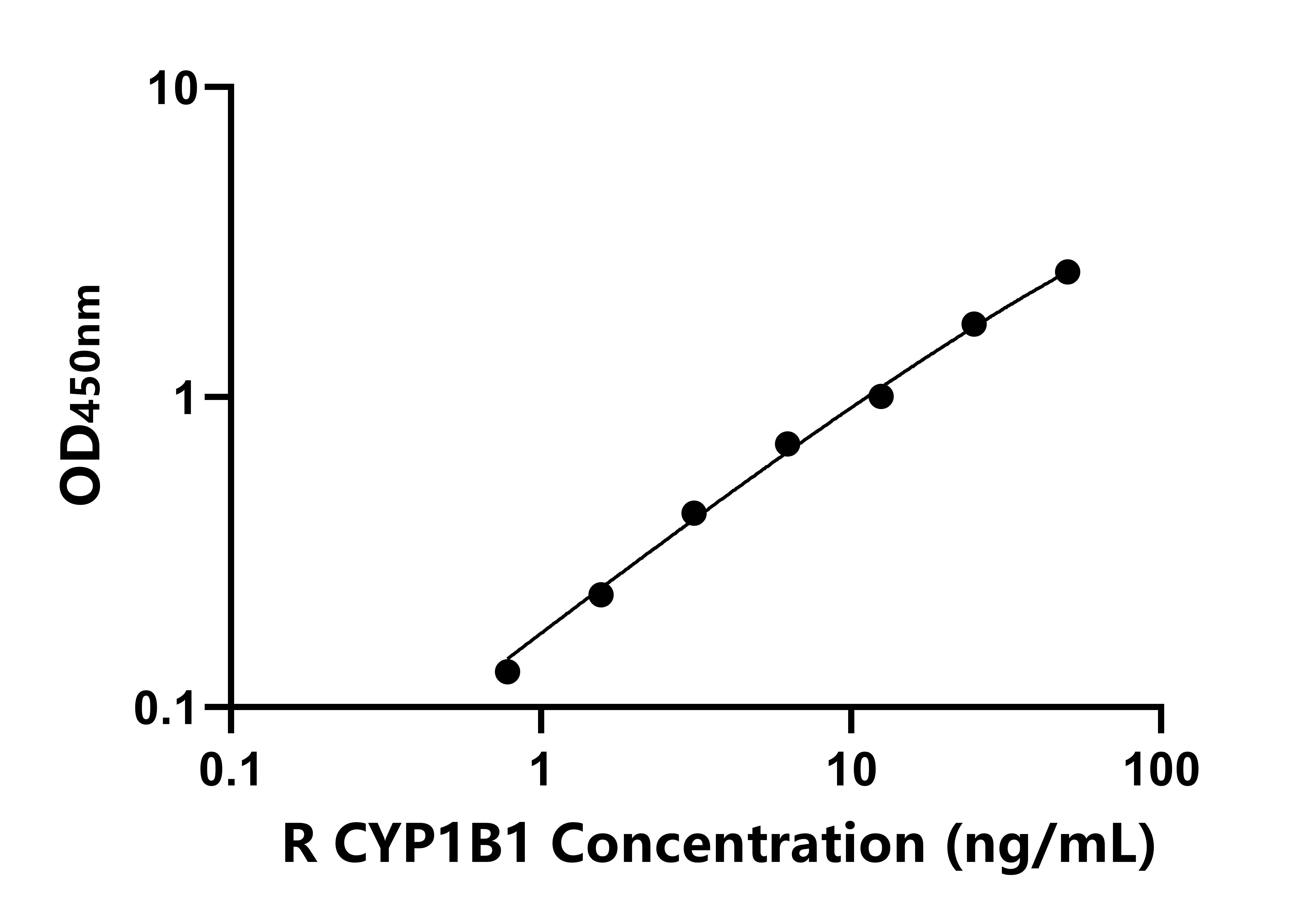 大鼠细胞色素P450家族成员1B1(CYP1B1)ELISA试剂盒