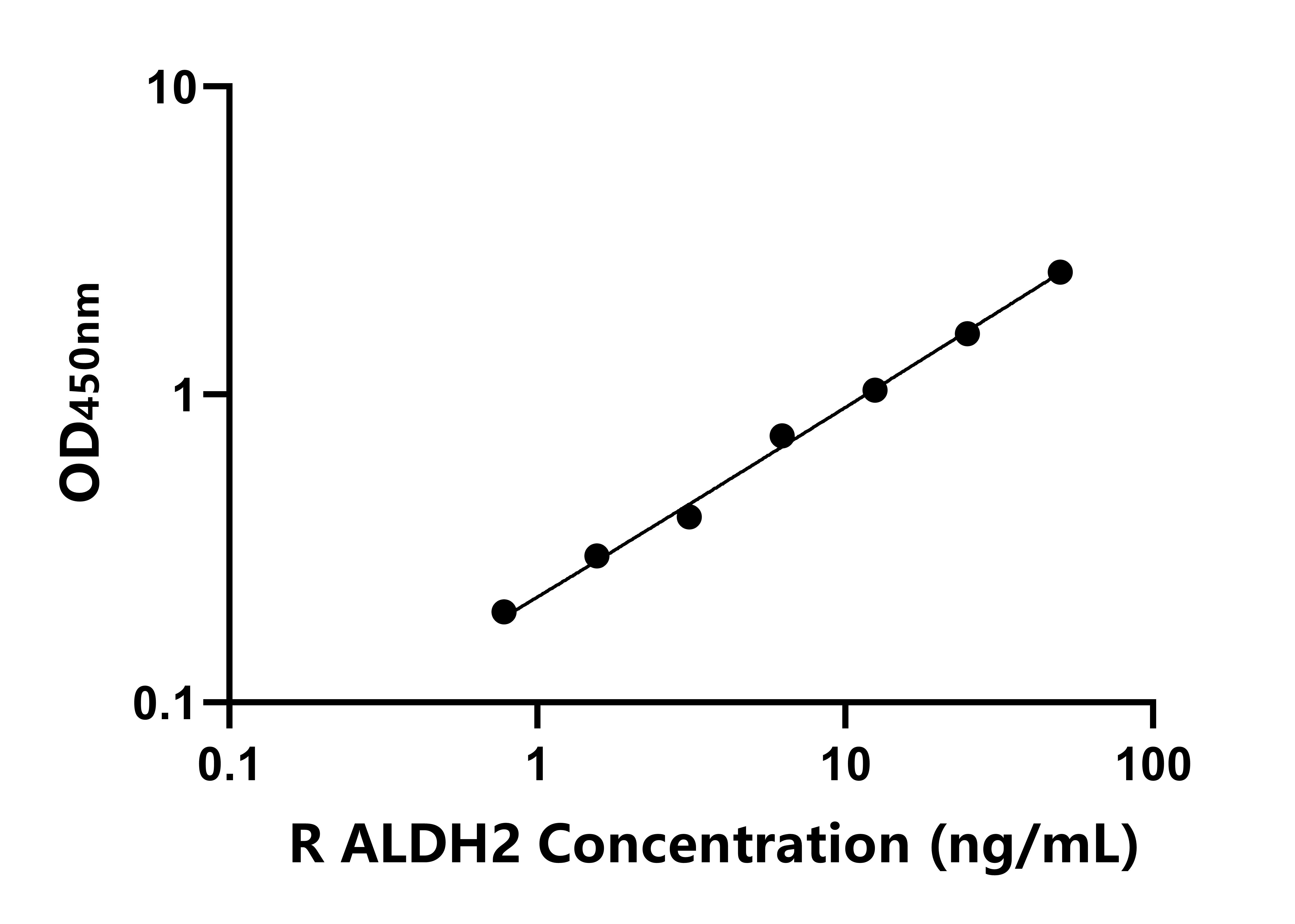 大鼠线粒体乙醛脱氢酶(ALDH2)ELISA试剂盒