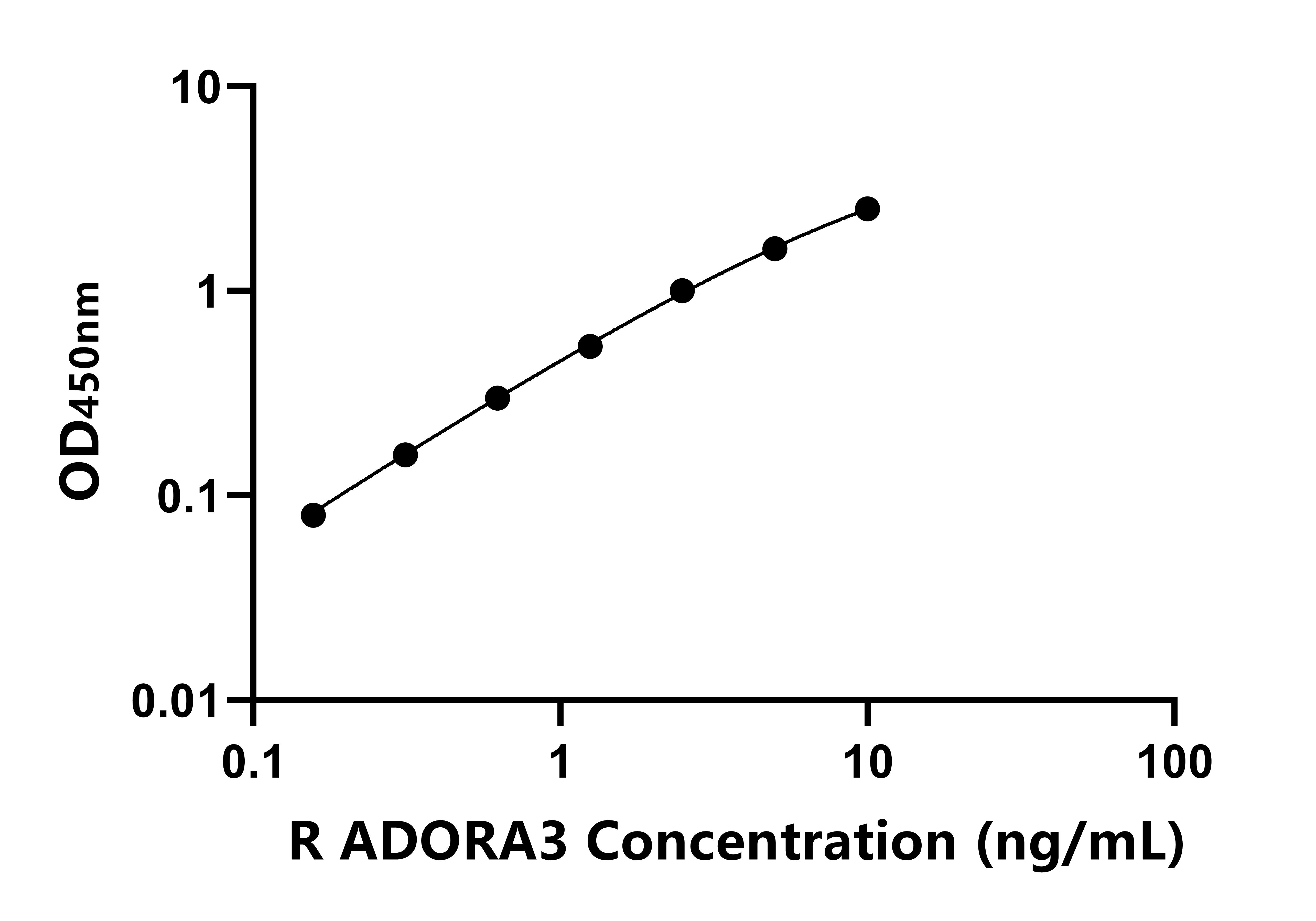 大鼠腺苷A3受体(ADORA3)ELISA试剂盒