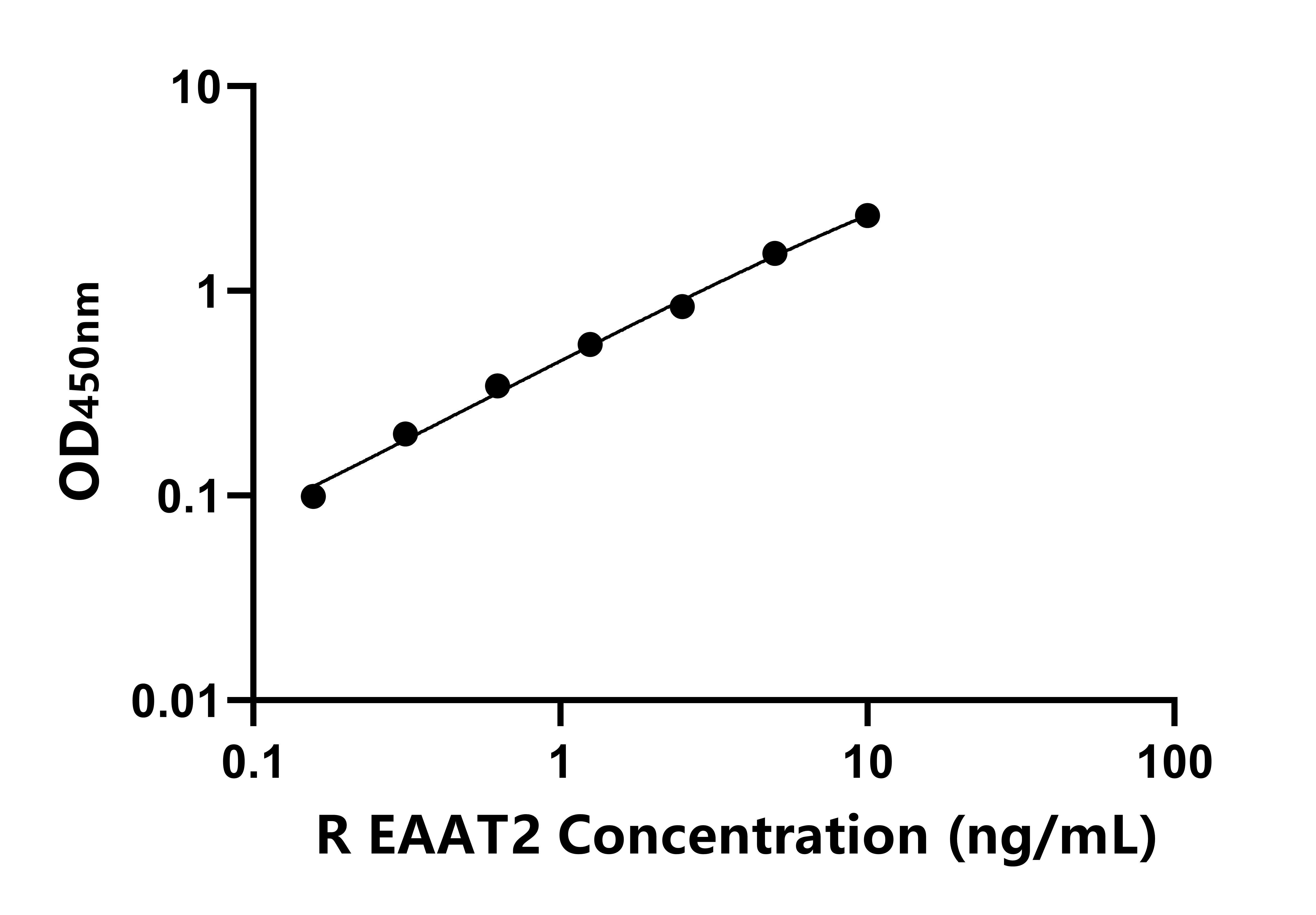 大鼠兴奋性氨基酸转运蛋白2(EAAT2)ELISA试剂盒