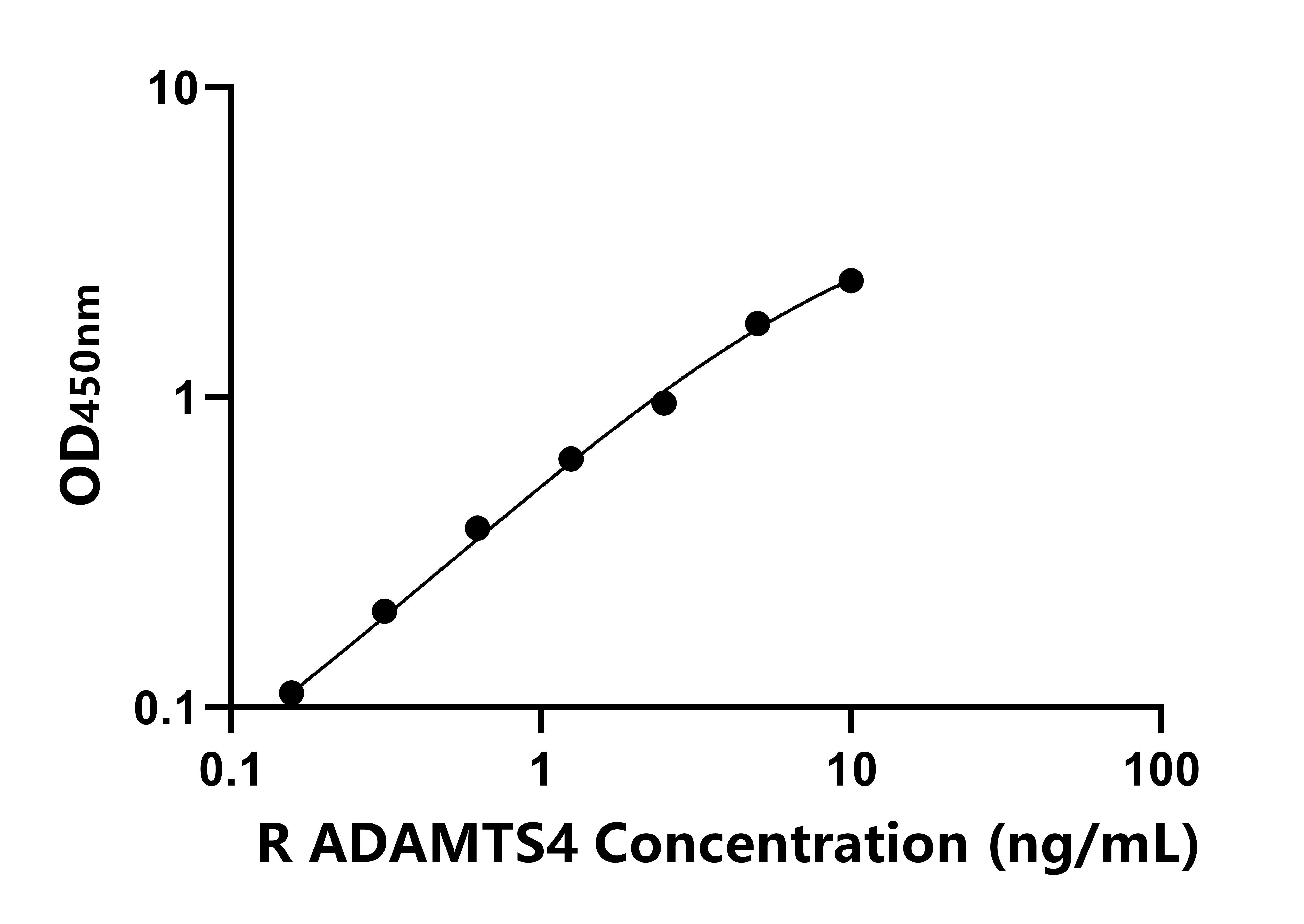 大鼠血小板反应蛋白解整合素金属肽酶4(ADAMTS4)ELISA试剂盒