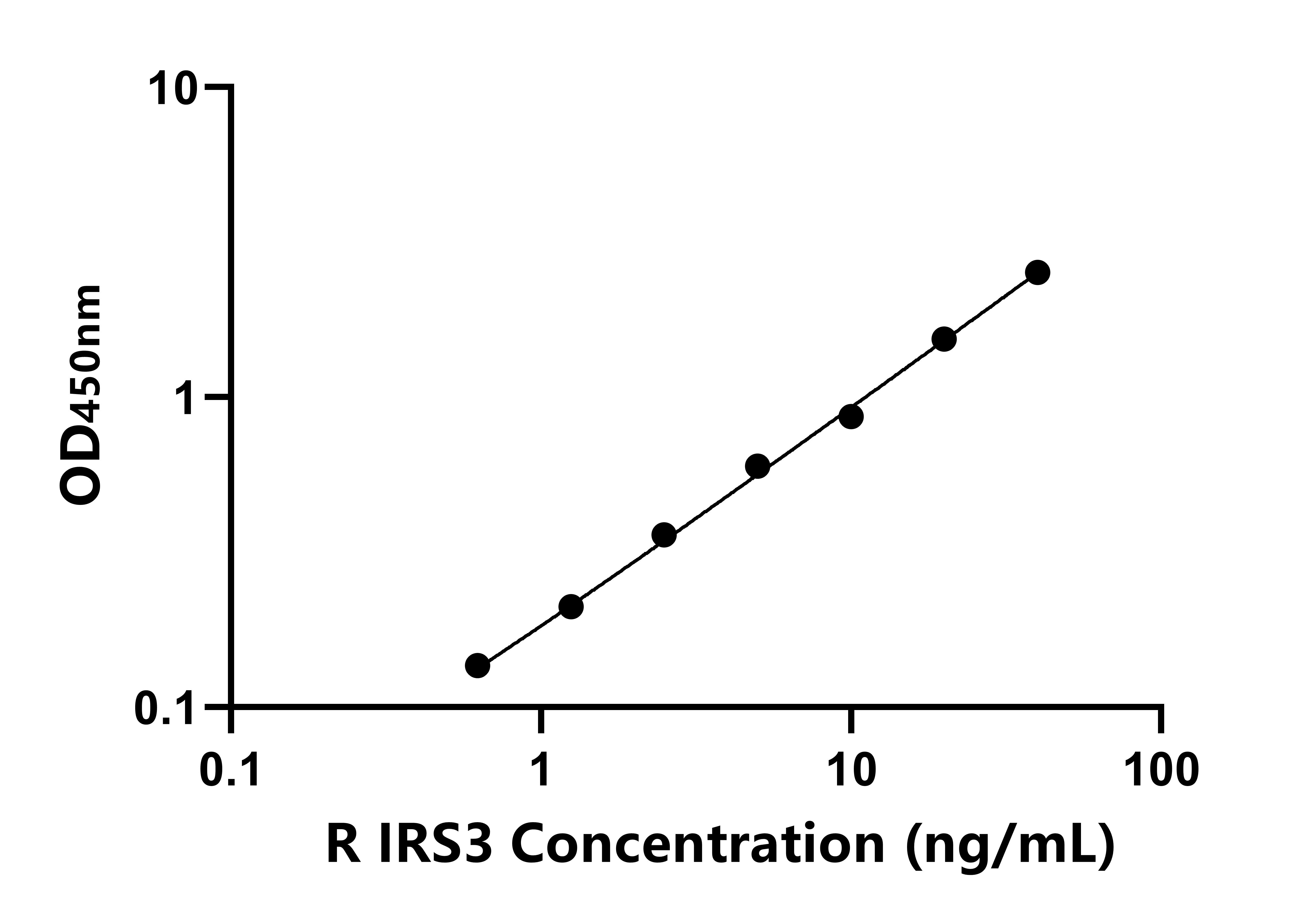 大鼠胰岛素受体底物3(IRS3)ELISA试剂盒