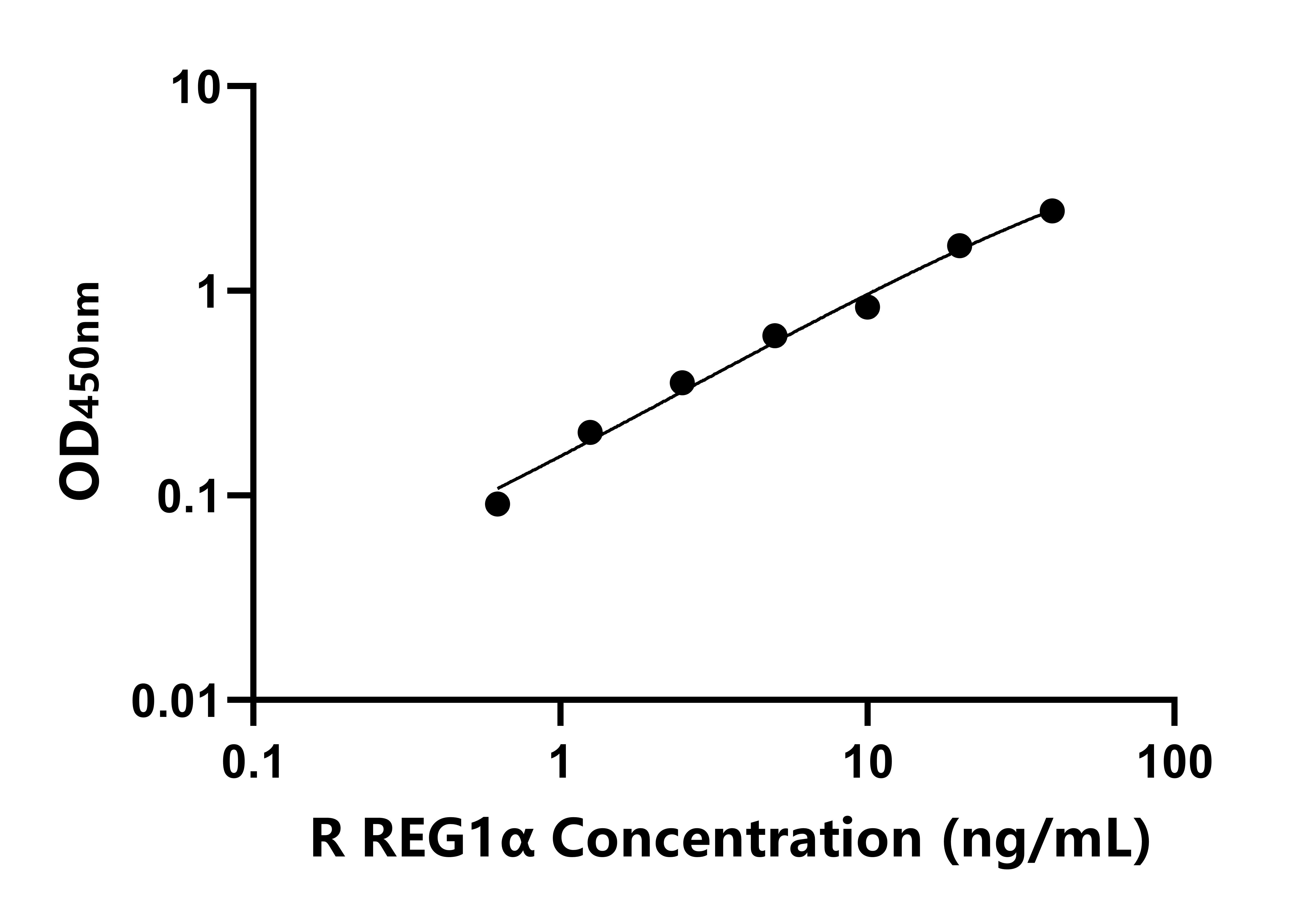 大鼠再生胰岛衍生蛋白1α(REG1α)ELISA试剂盒