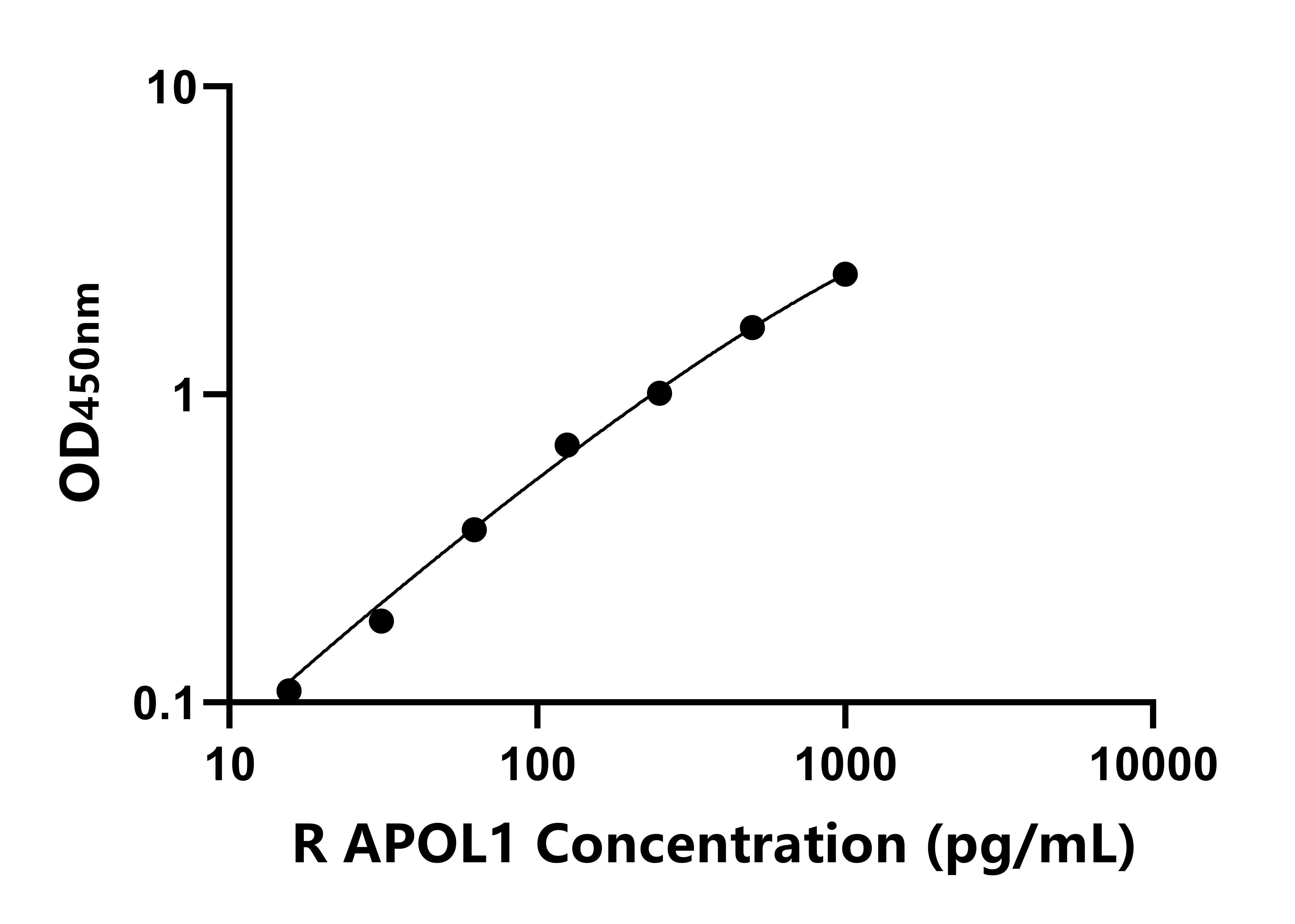 大鼠载脂蛋白L1(APOL1)ELISA试剂盒