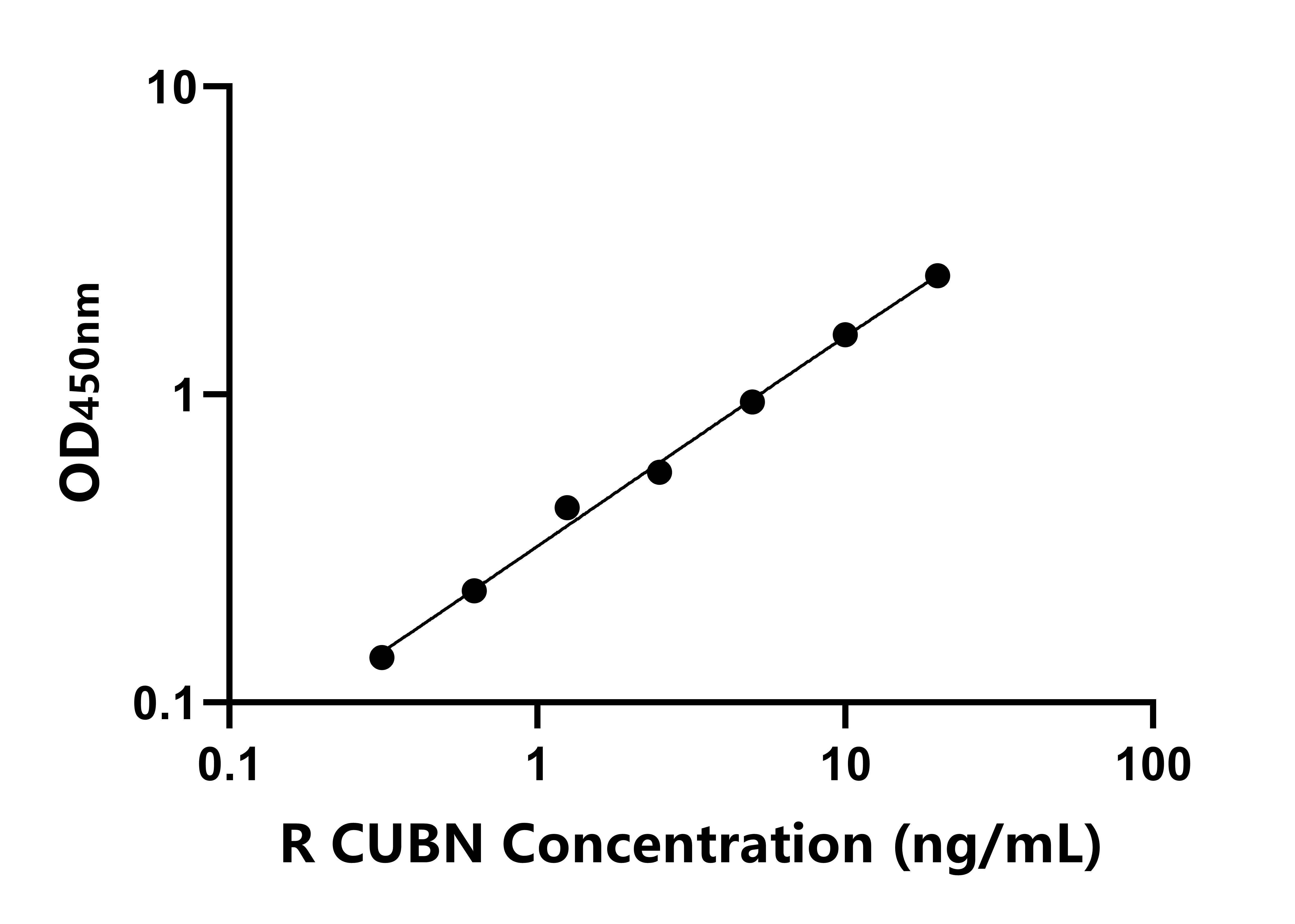 大鼠肘臀蛋白(CUBN)ELISA试剂盒