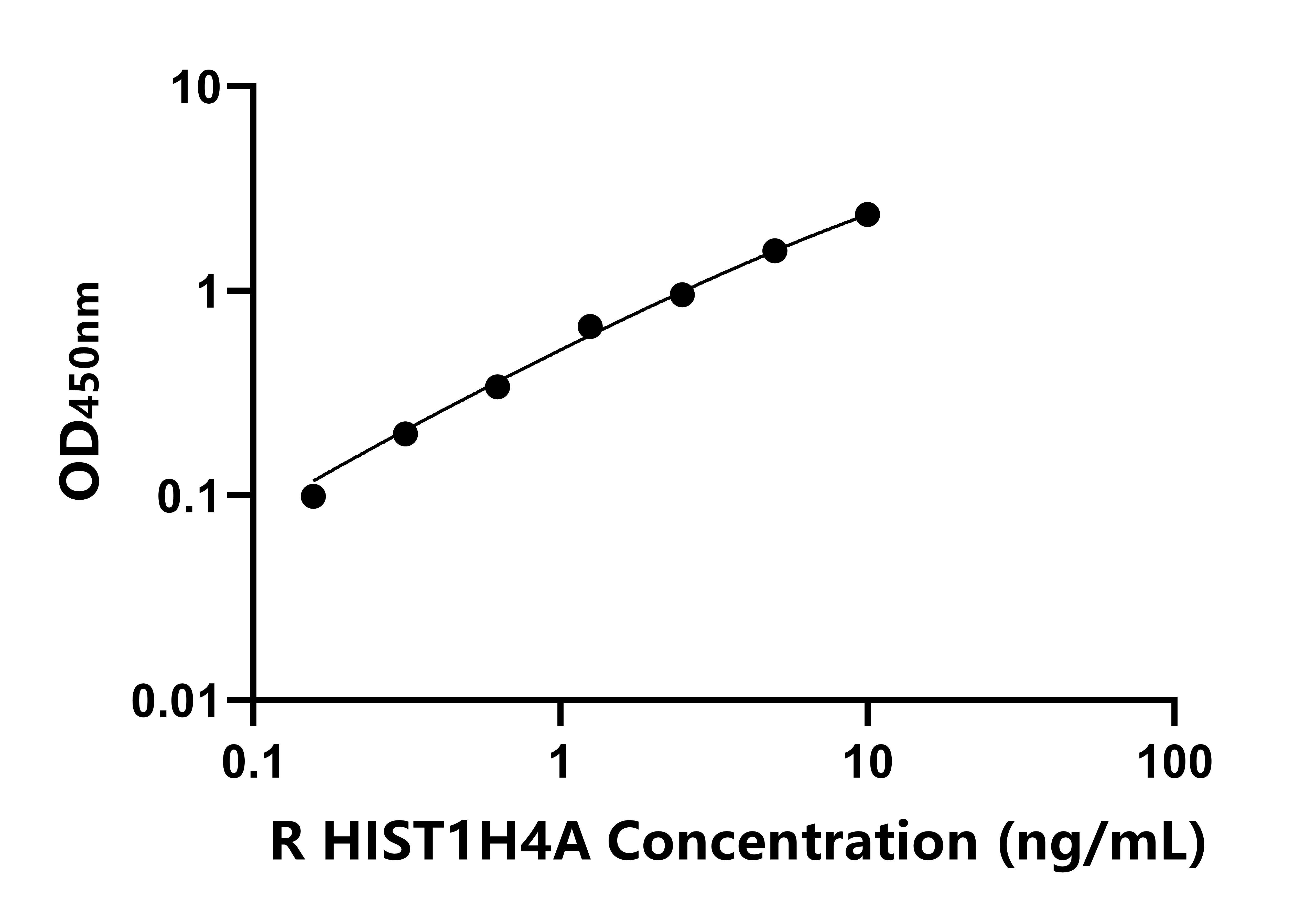 大鼠组蛋白1簇H4a(HIST1H4A)ELISA试剂盒