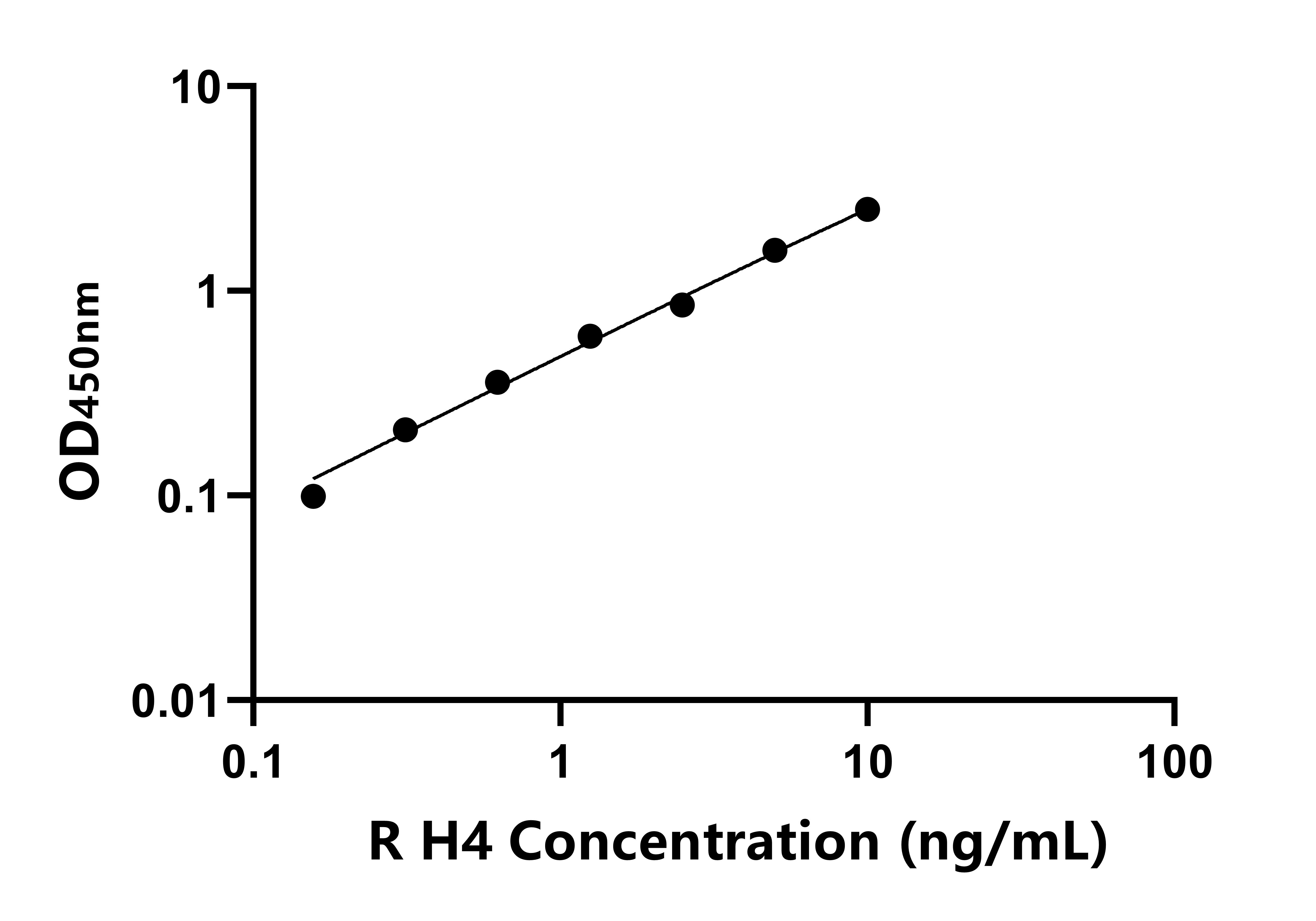 大鼠组蛋白H4(H4)ELISA试剂盒