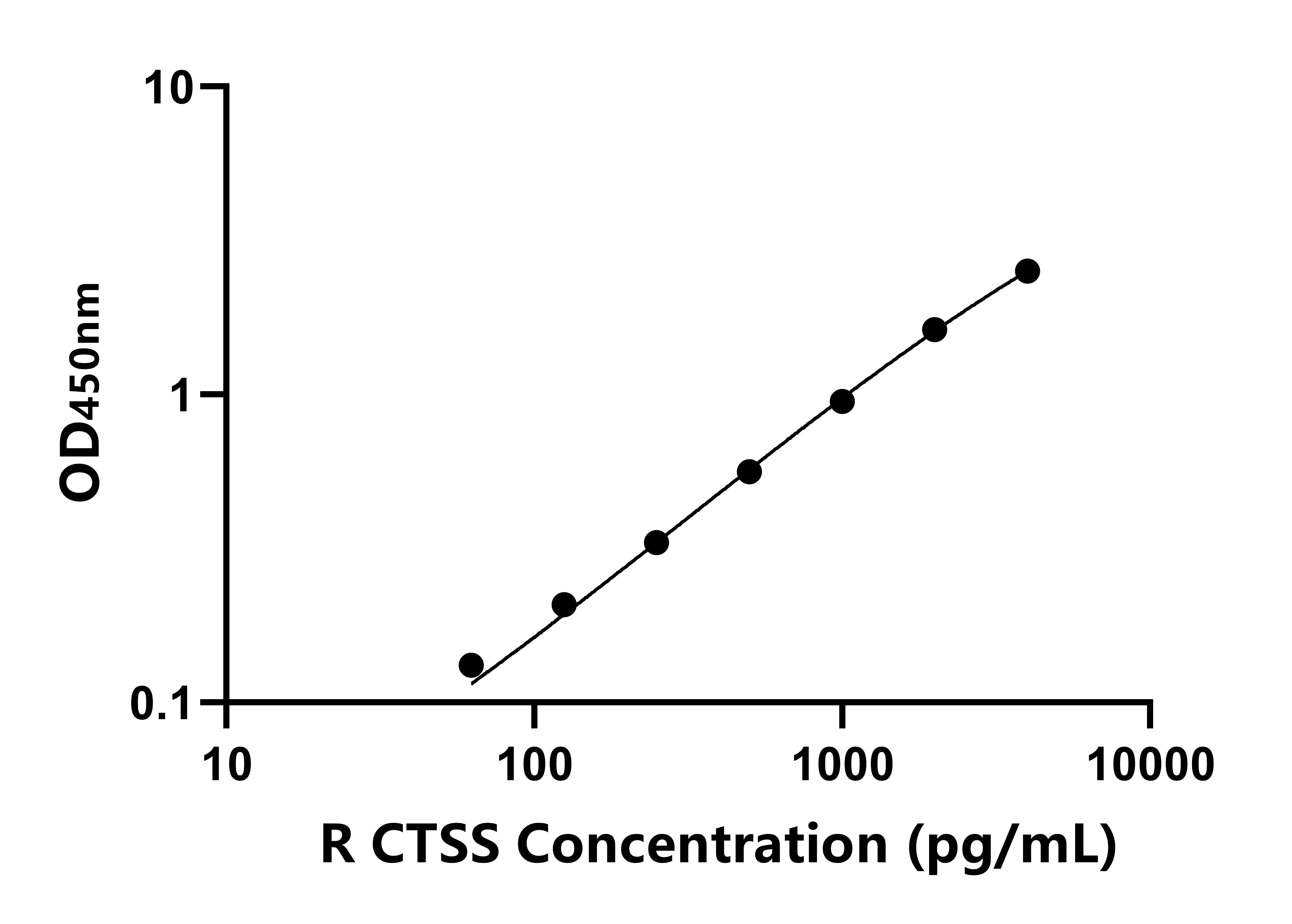 大鼠组织蛋白酶S(CTSS)ELISA试剂盒