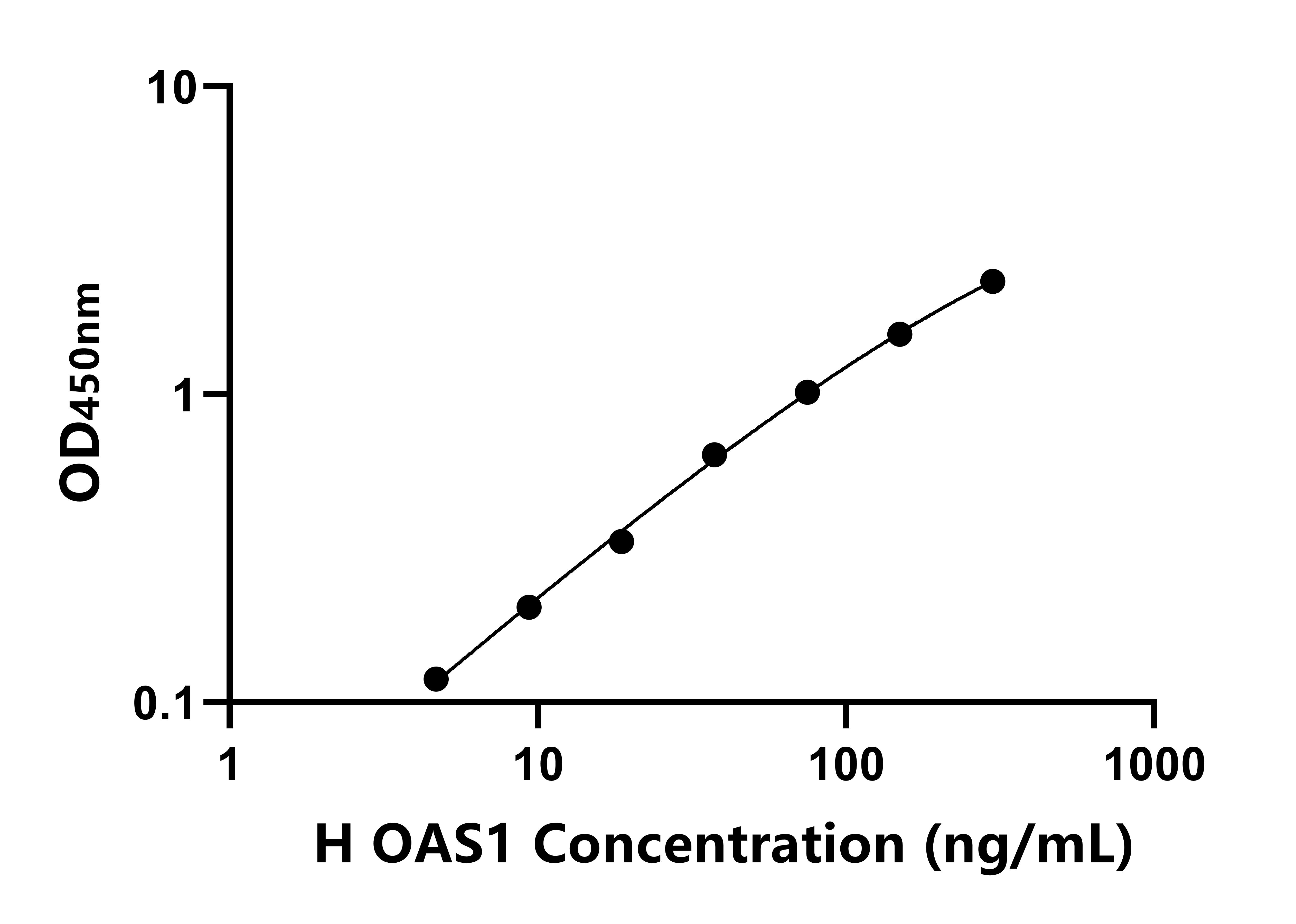 人2',5'-寡腺苷酸合成酶1(OAS1)ELISA试剂盒
