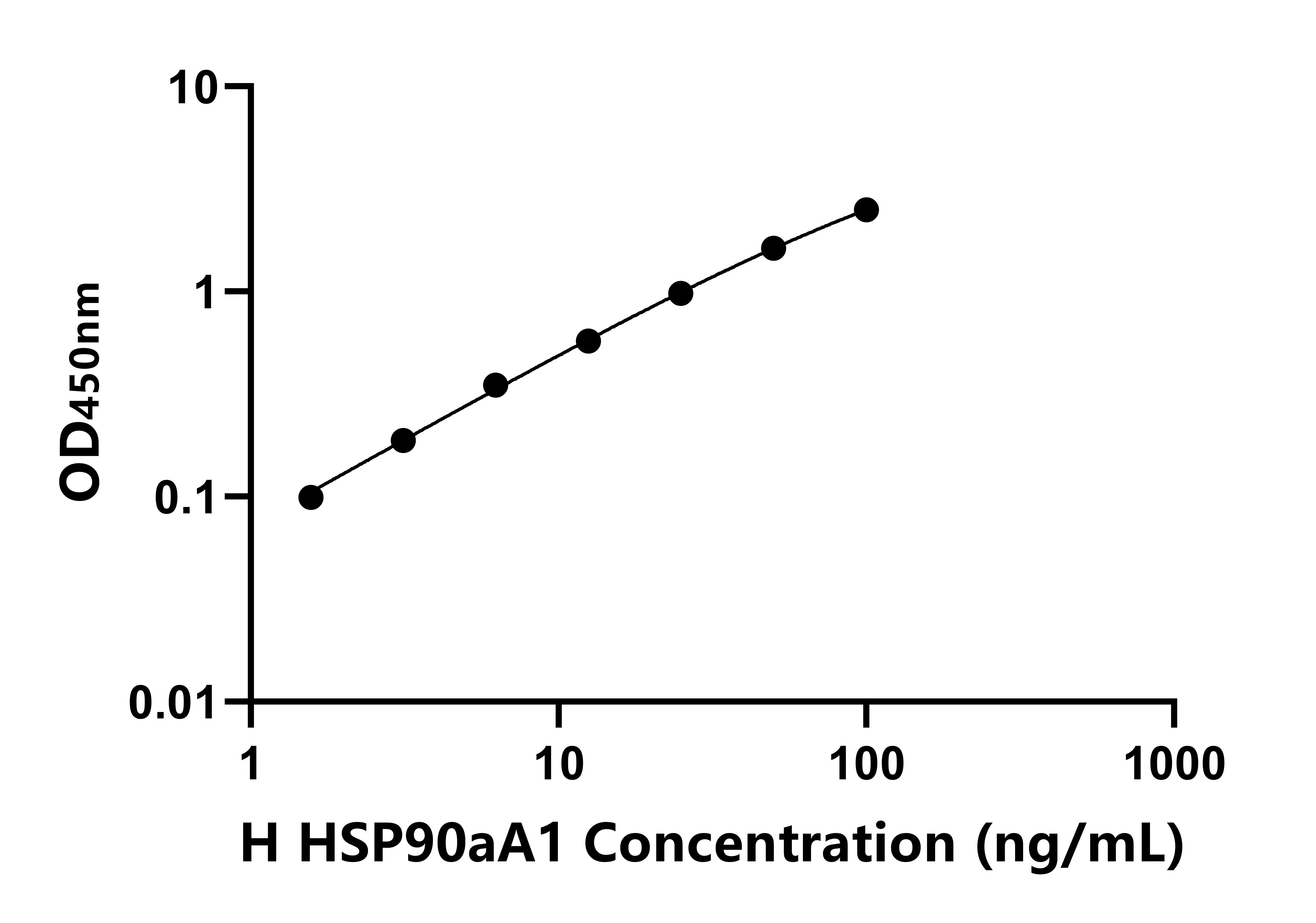 人90kDa热休克蛋白αA1(HSP90aA1)ELISA试剂盒