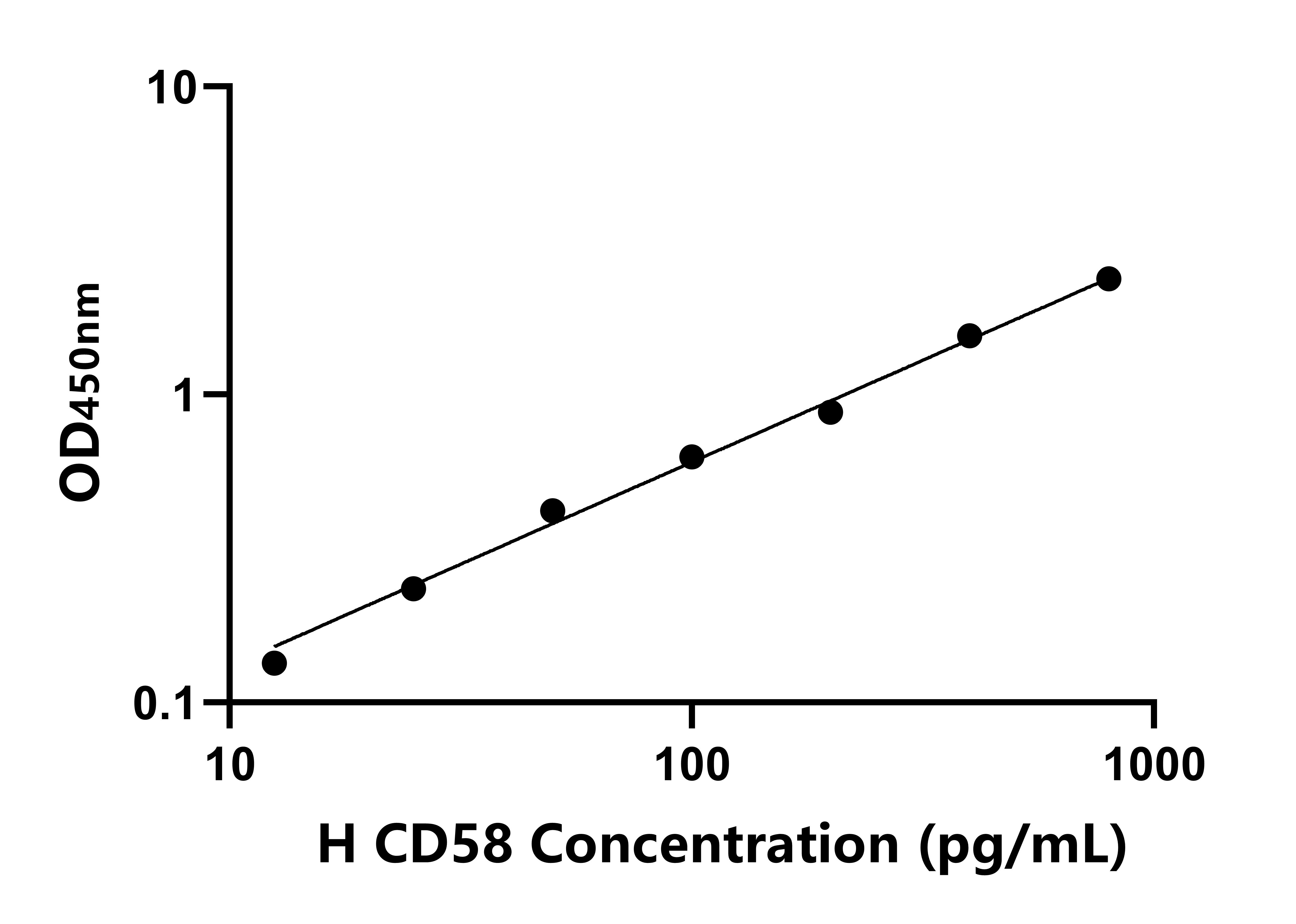 人CD58分子(CD58)ELISA试剂盒