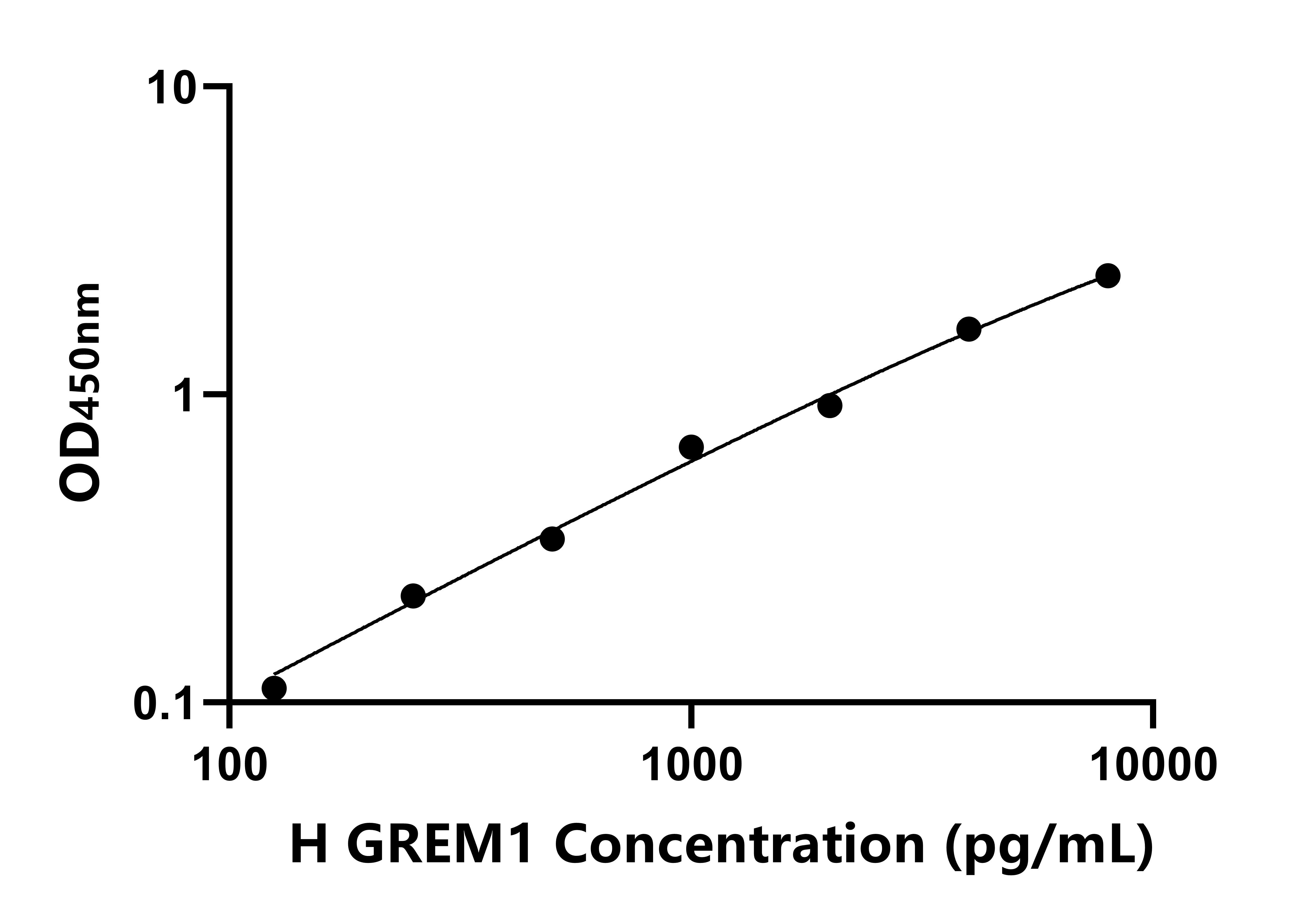 人Gremlin1蛋白(GREM1)ELISA试剂盒