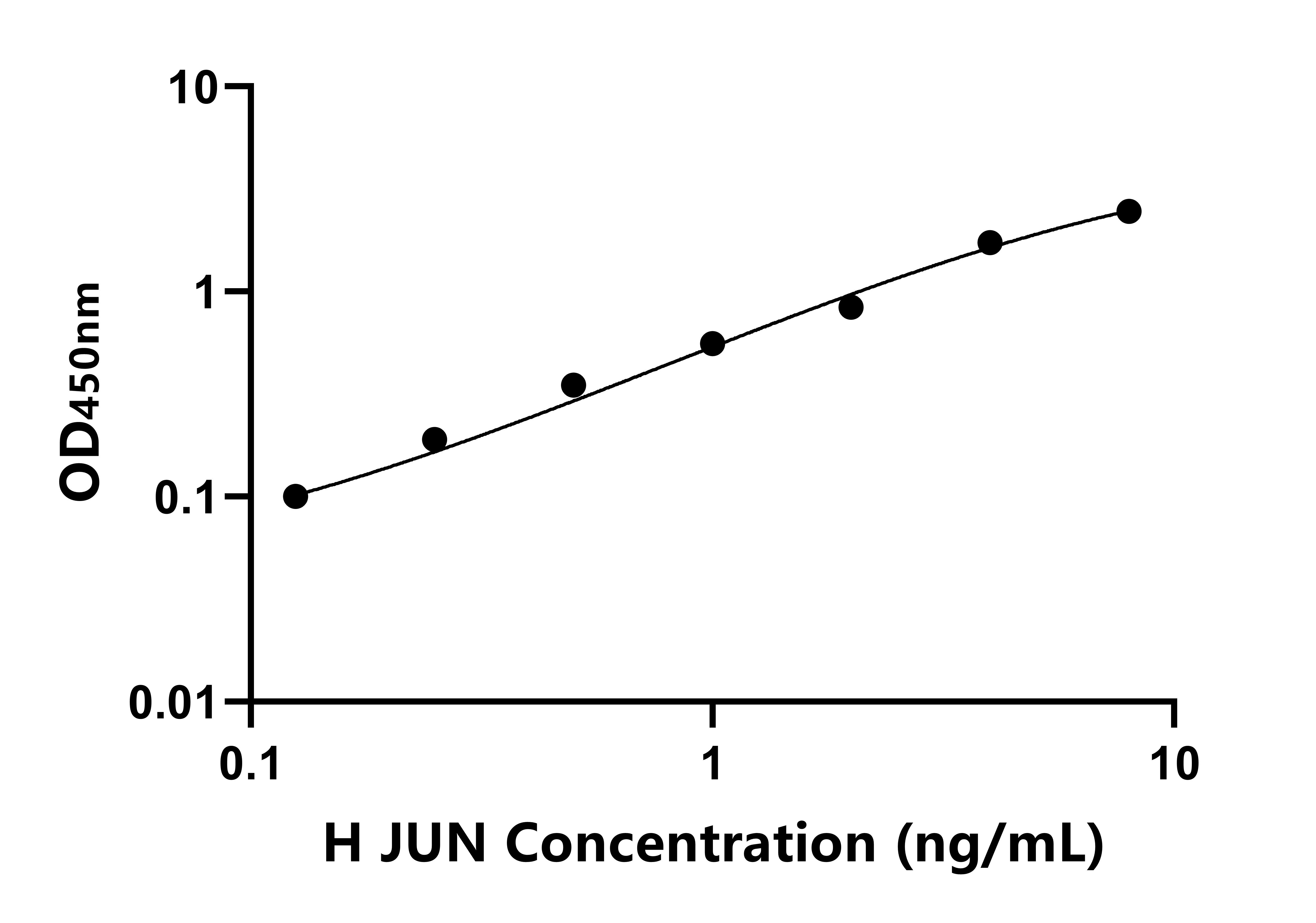 人V-Jun肉瘤病毒癌基因同源物(JUN)ELISA试剂盒