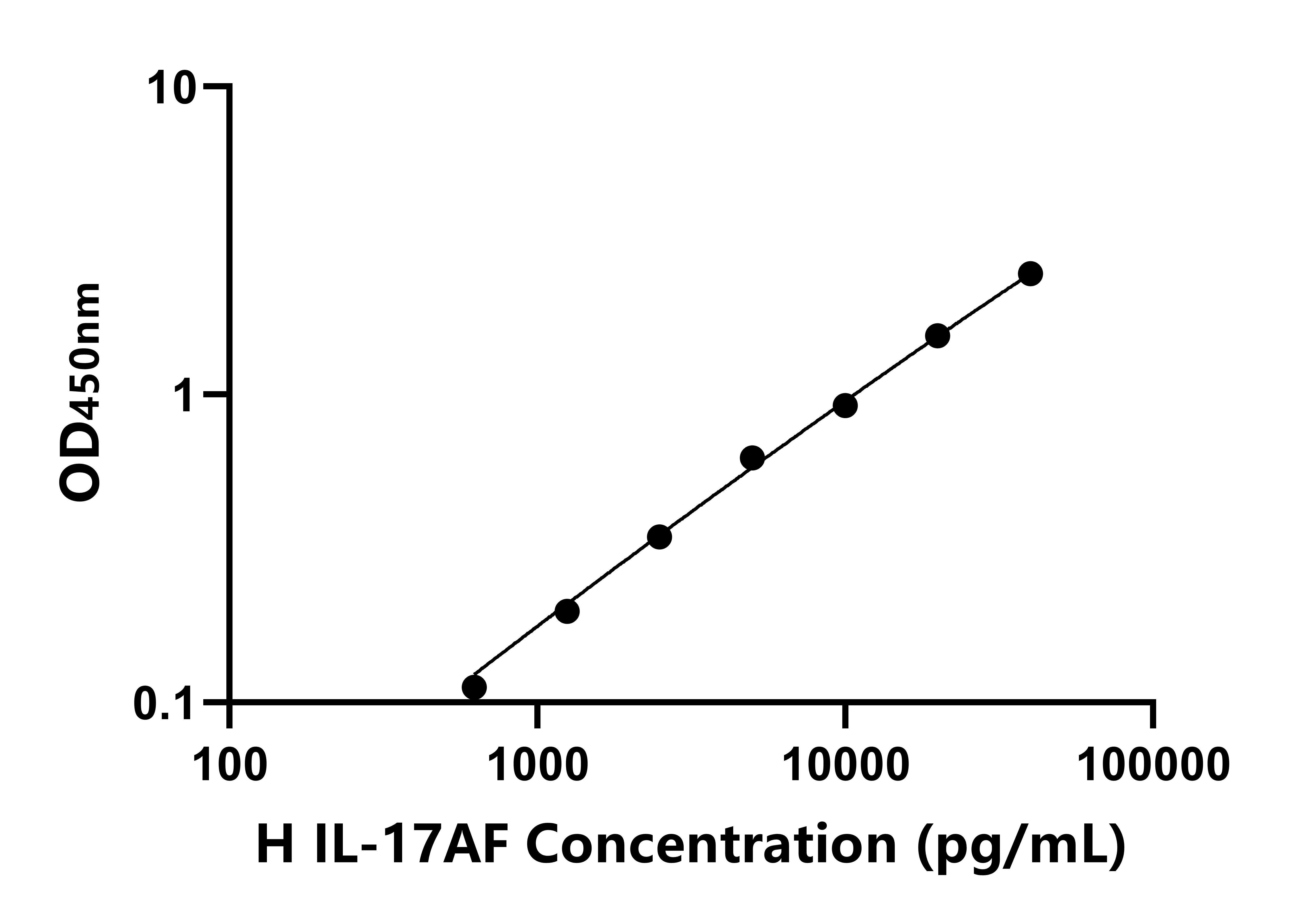 人白介素17AF(IL-17AF)ELISA试剂盒