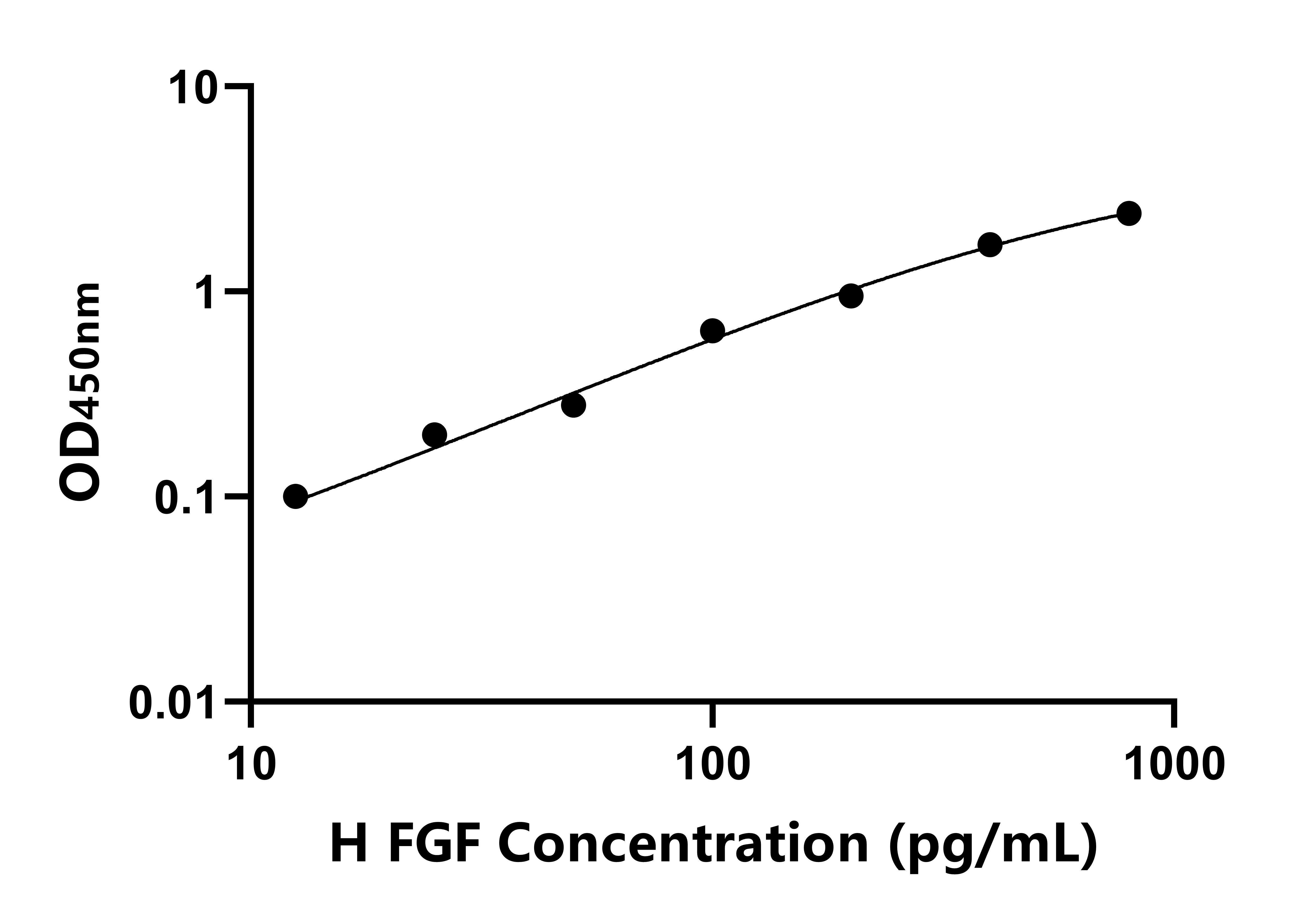 人成纤维细胞生长因子(FGF)ELISA试剂盒