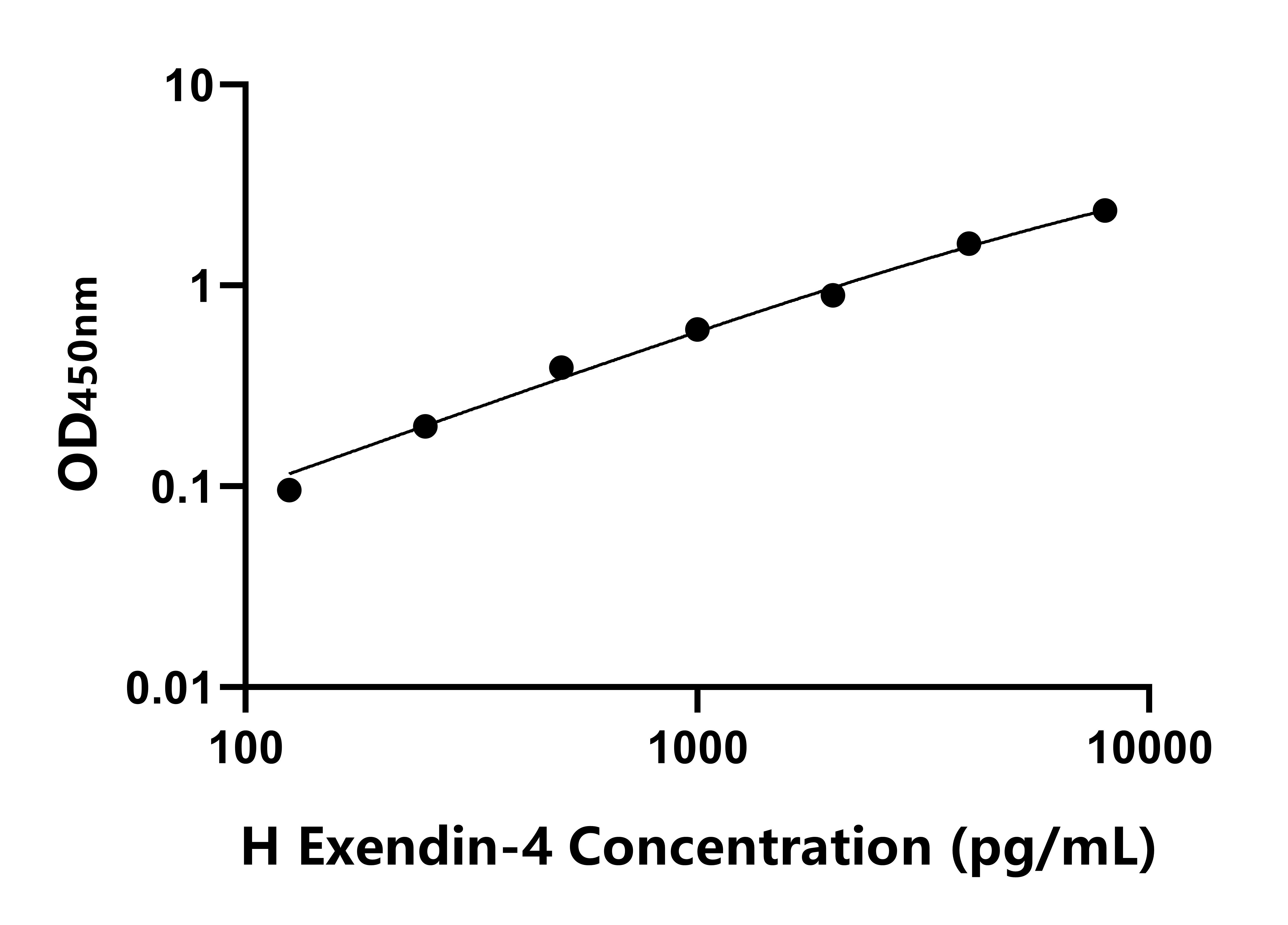 人促胰岛素分泌肽(Exendin-4)ELISA试剂盒