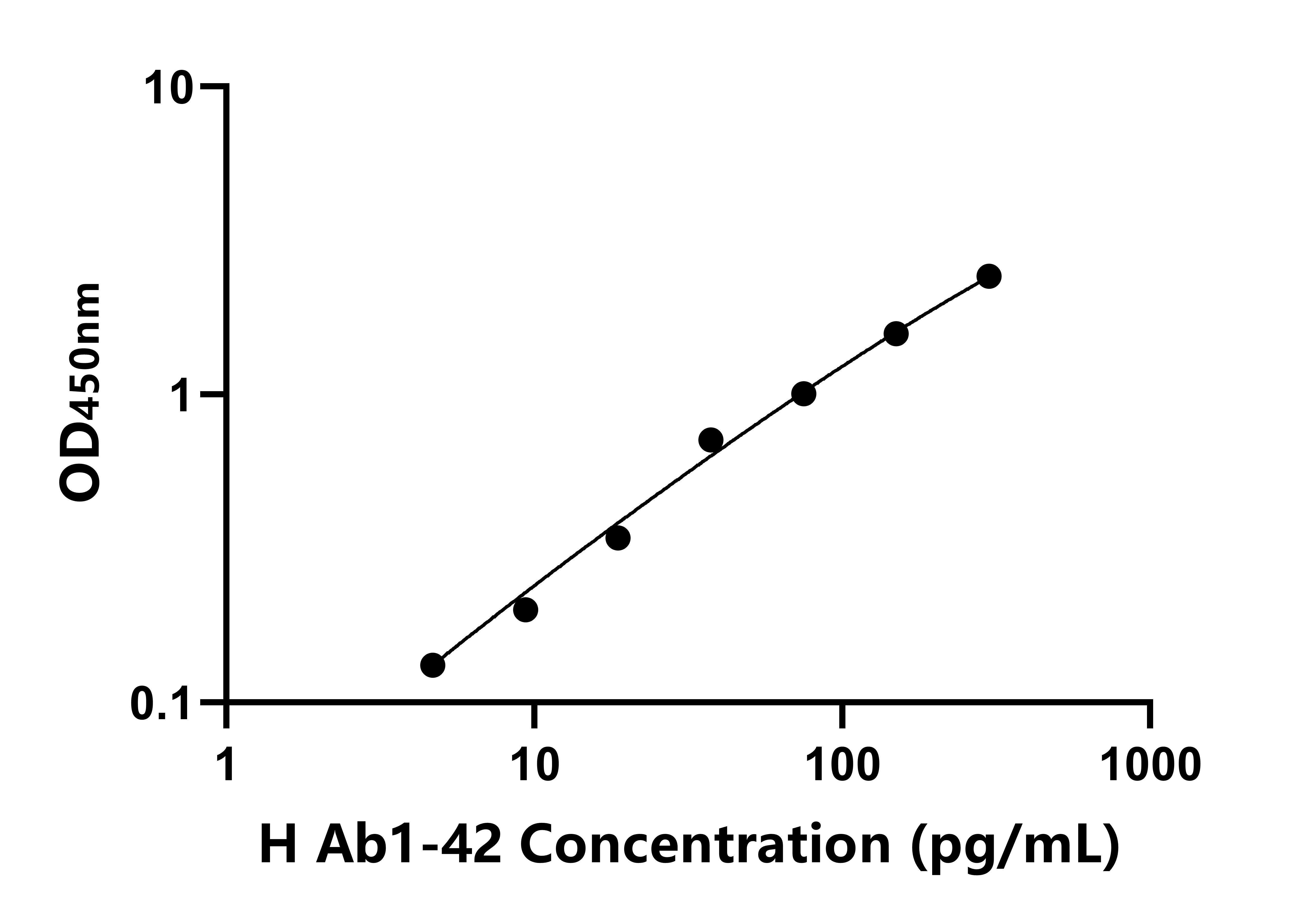 人淀粉样蛋白β1-42(Ab1-42)ELISA试剂盒