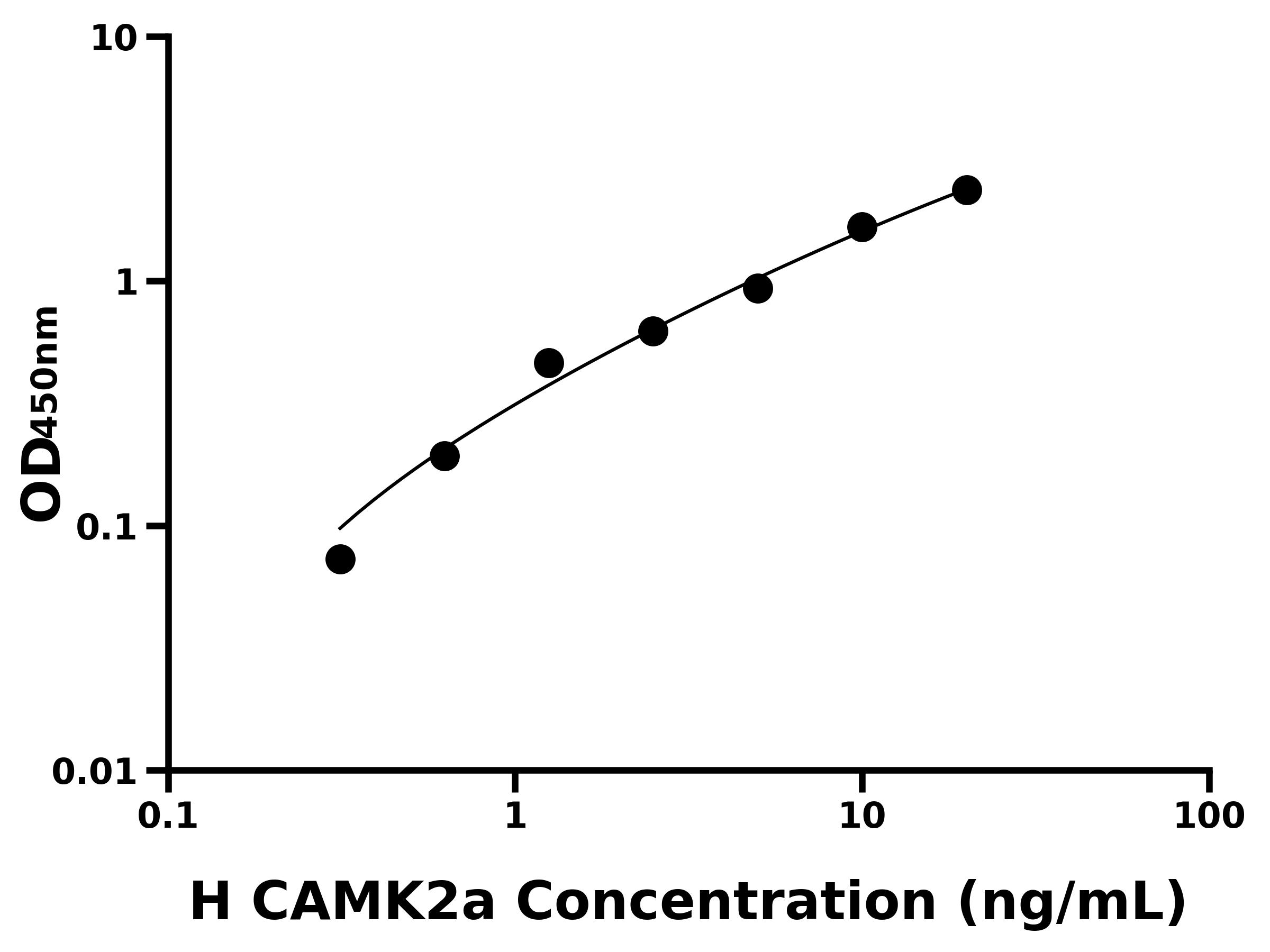 人钙/钙调蛋白依赖性蛋白激酶Ⅱα(CAMK2a)ELISA试剂盒