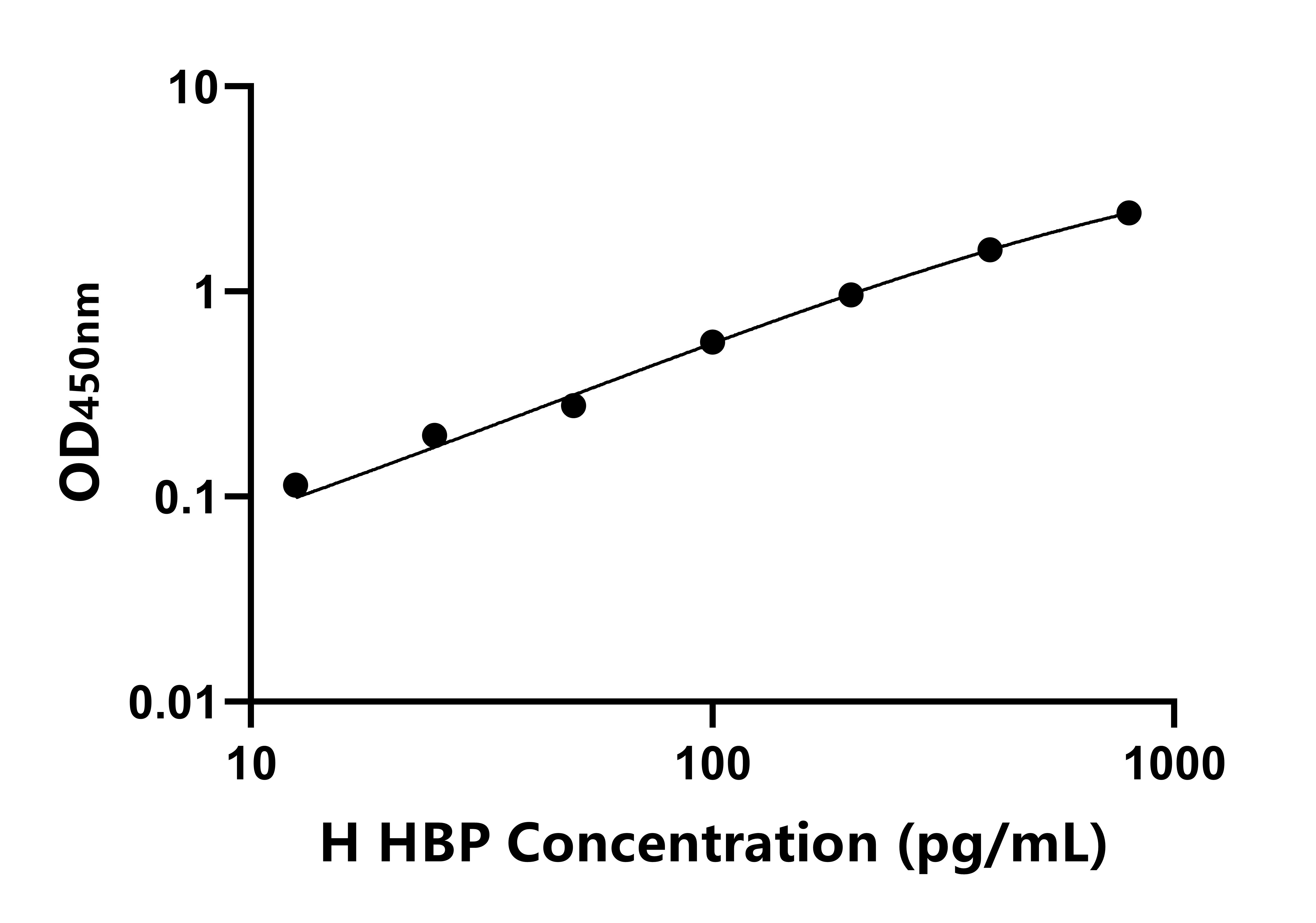 人肝素结合蛋白(HBP)ELISA试剂盒