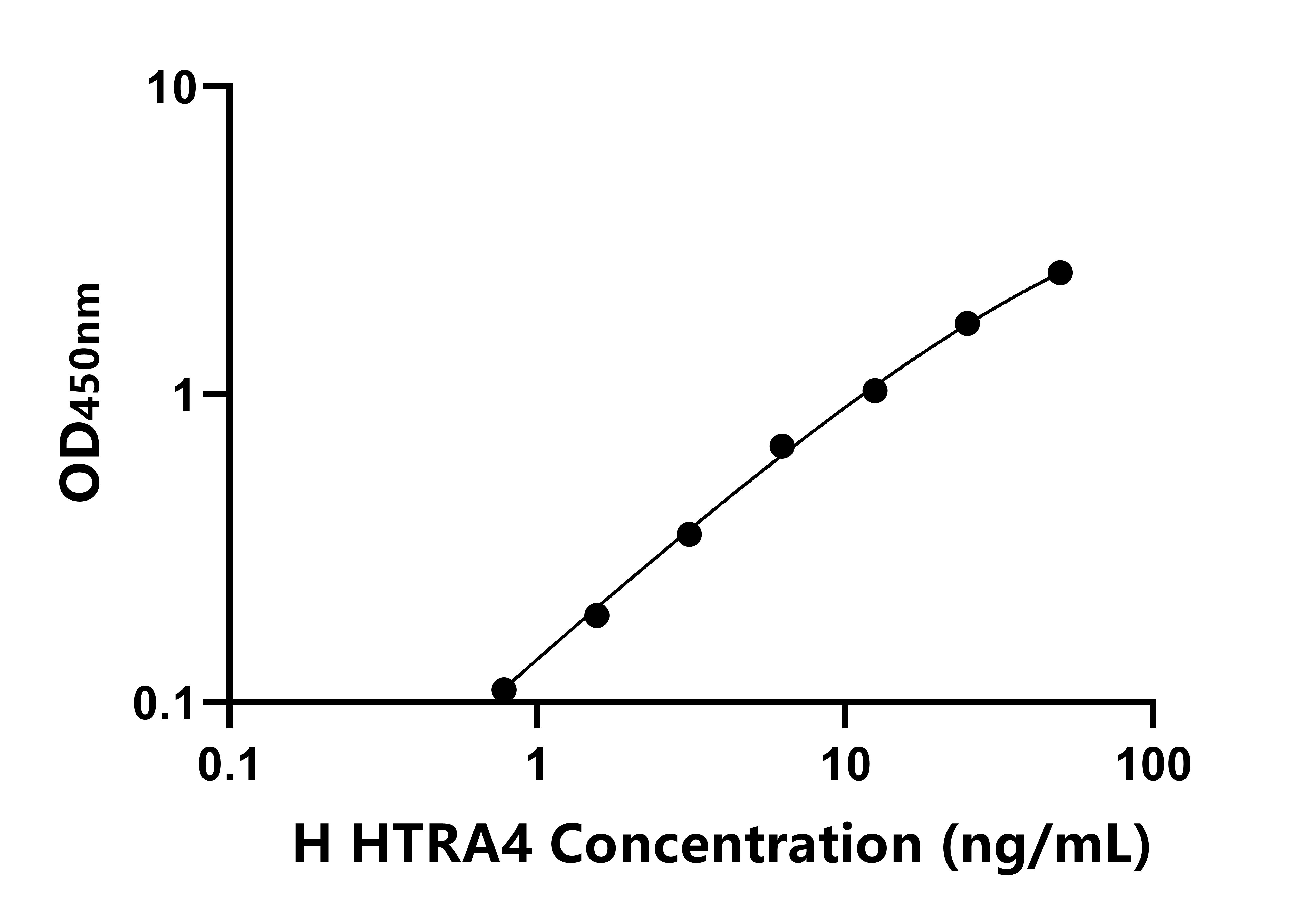 人高温需求因子A4(HTRA4)ELISA试剂盒