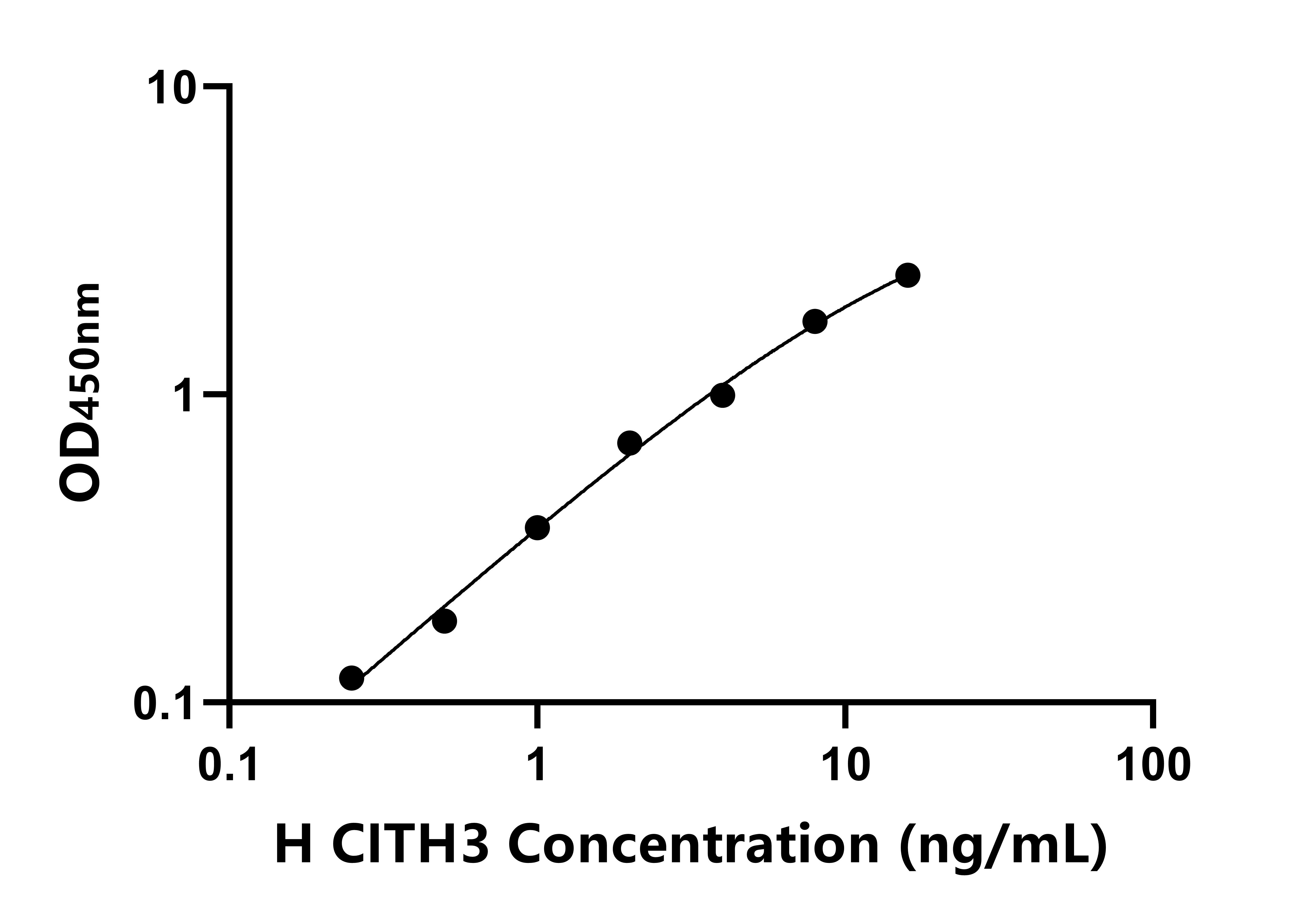 人瓜氨酸组蛋白H3(CITH3)ELISA试剂盒