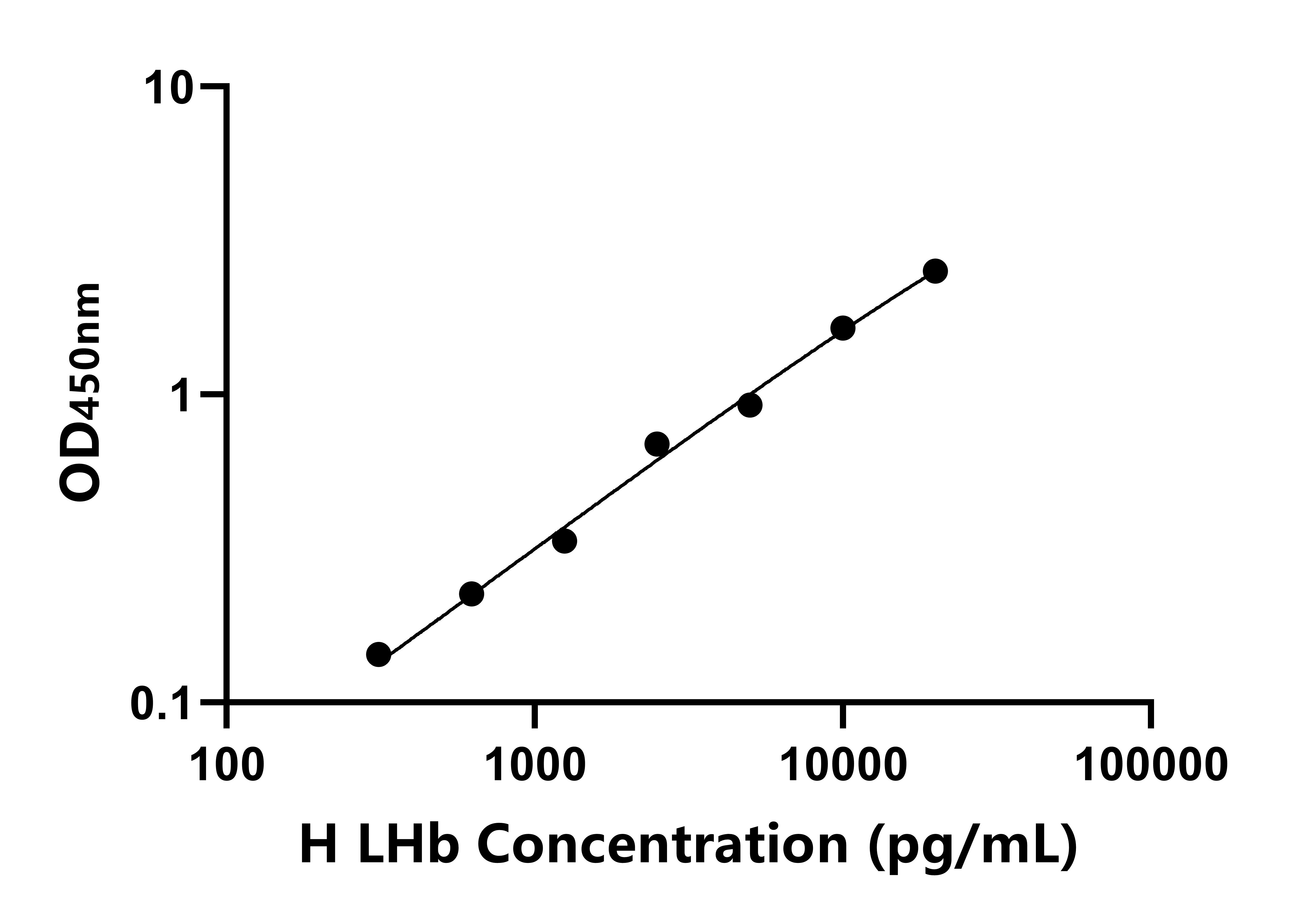 人黄体激素β肽(LHb)ELISA试剂盒
