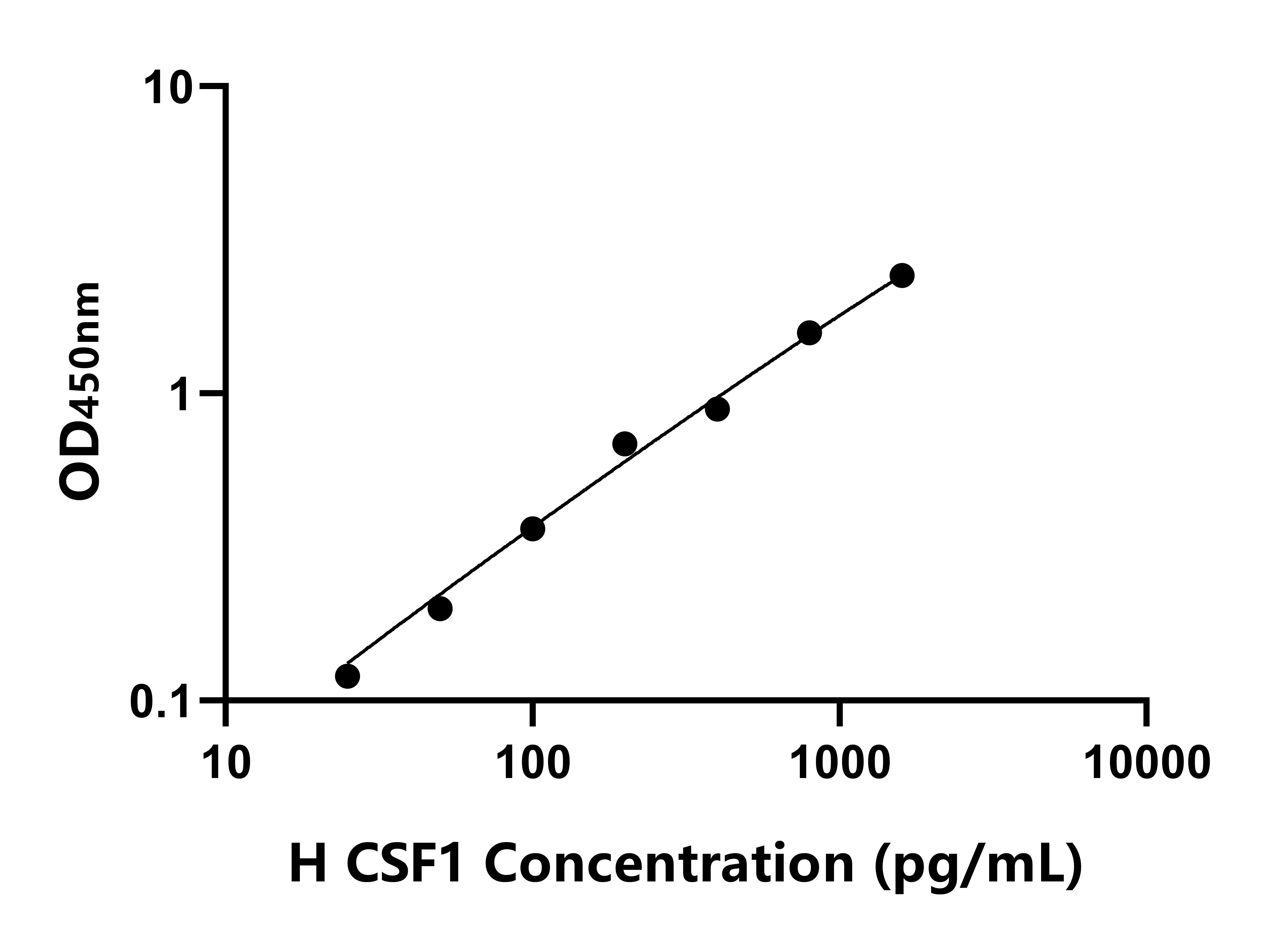 人集落刺激因子1(CSF1)ELISA试剂盒