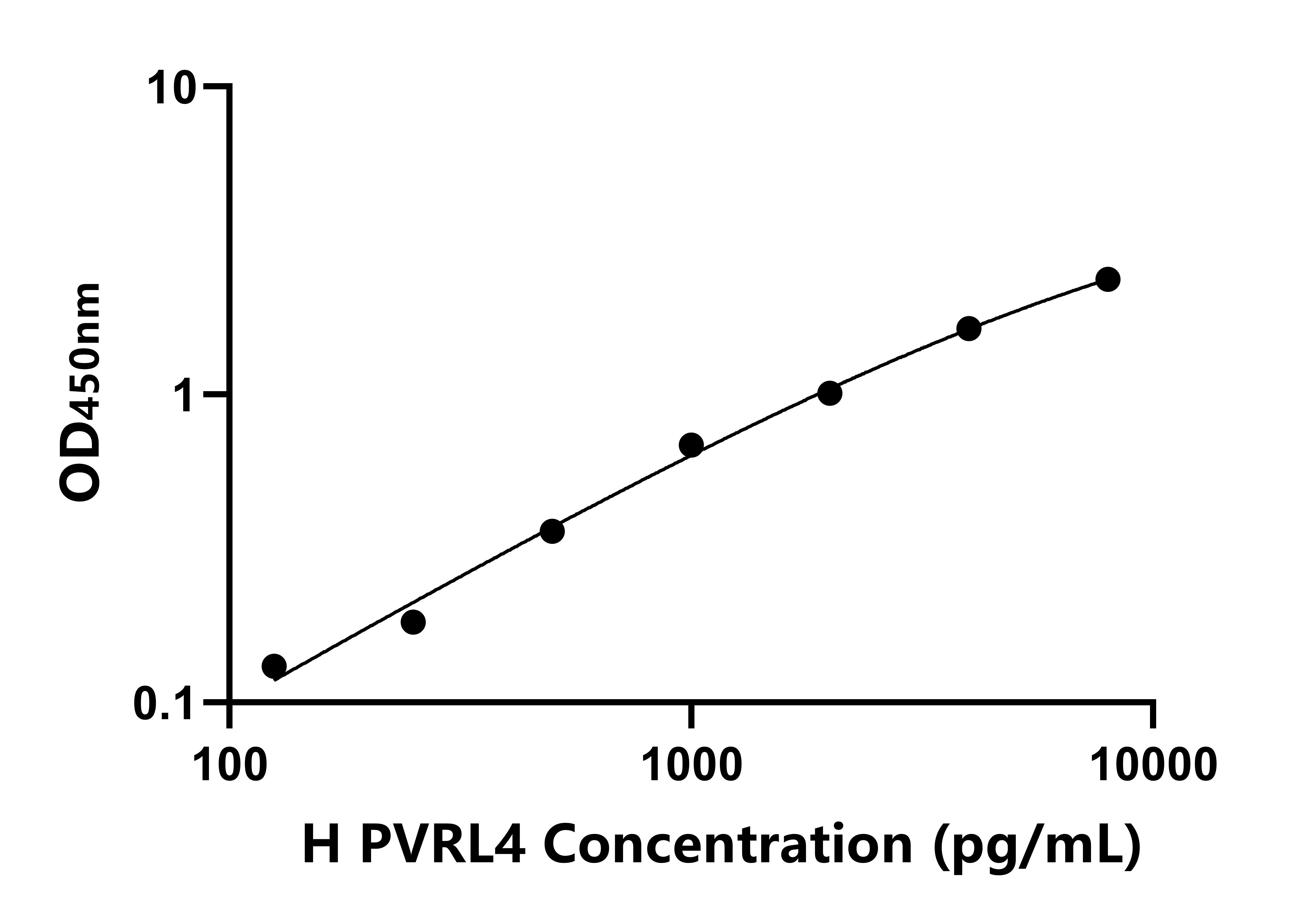 人脊髓灰质炎病毒受体相关分子4(PVRL4)ELISA试剂盒