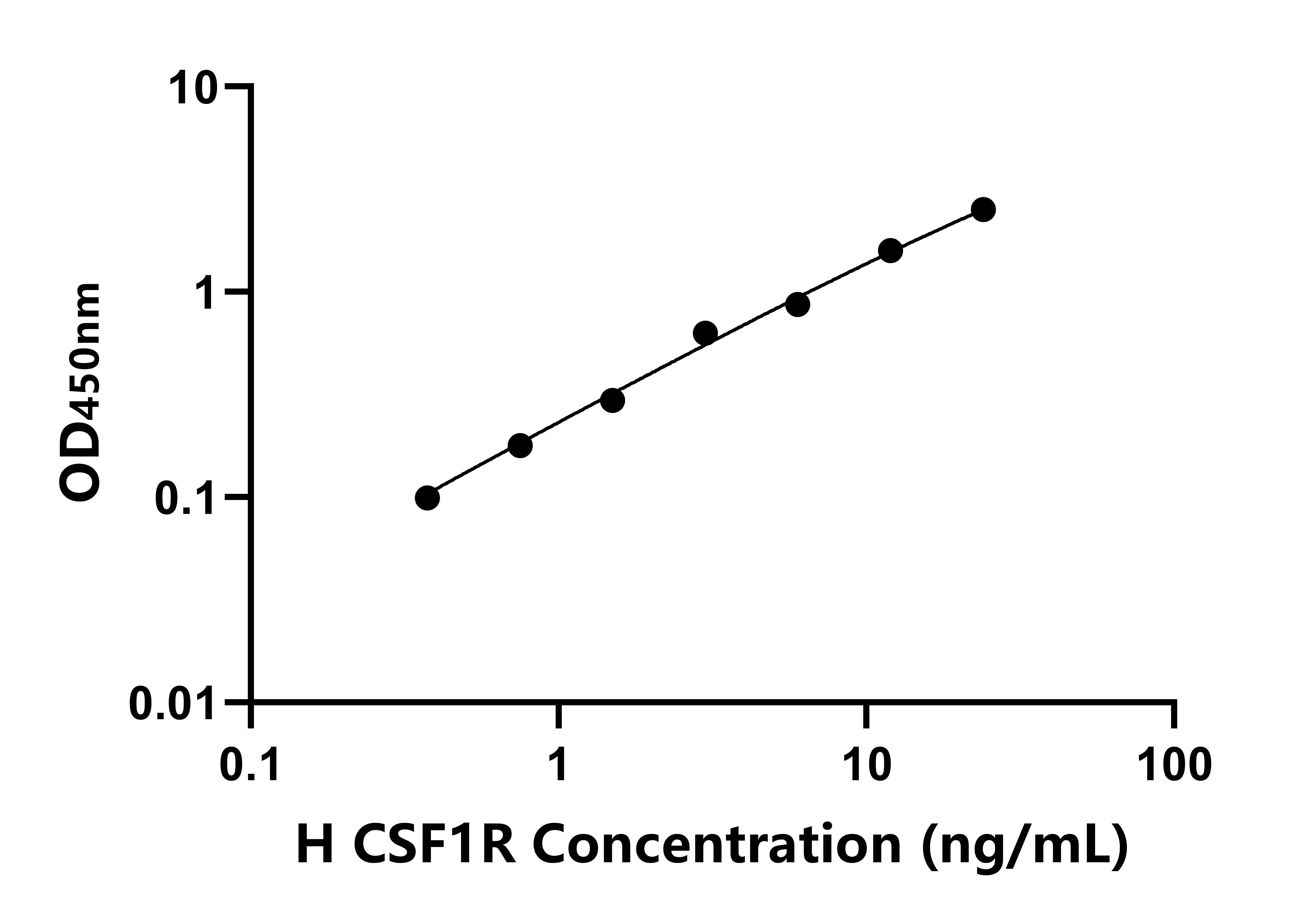 人巨噬细胞集落刺激因子1受体(CSF1R)ELISA试剂盒