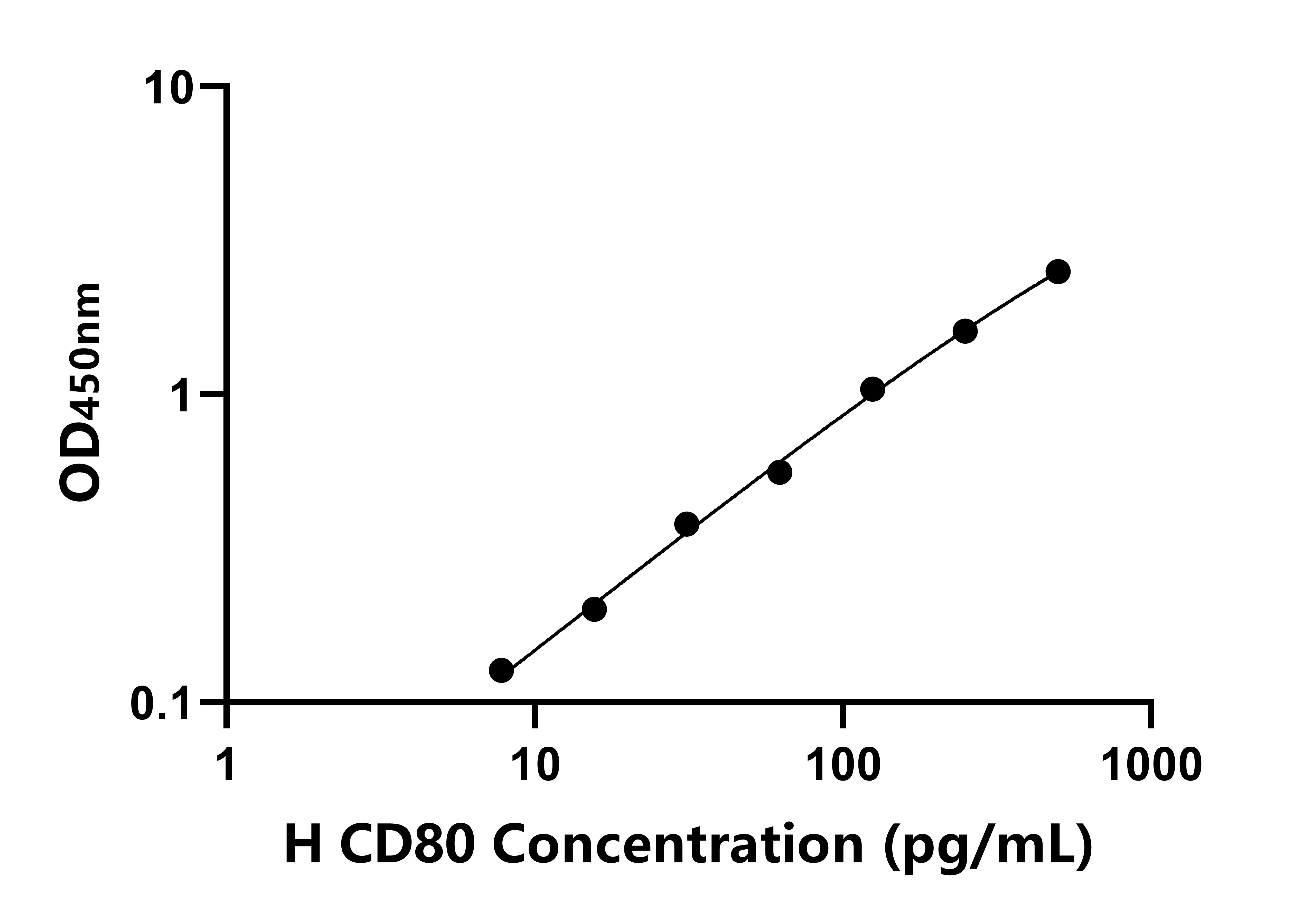 人抗原分化簇80(CD80)ELISA试剂盒