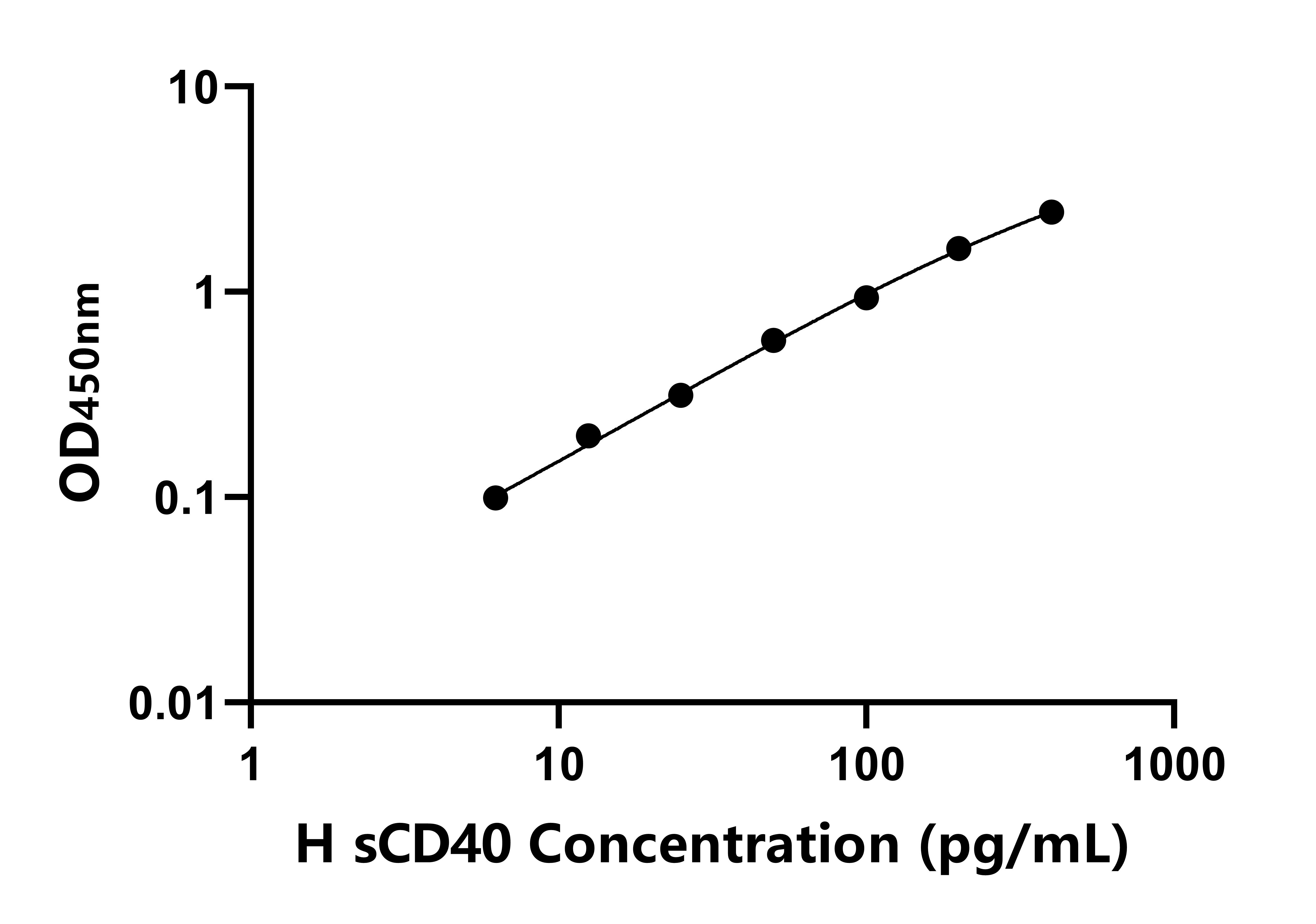 人可溶性CD40分子(sCD40)ELISA试剂盒 