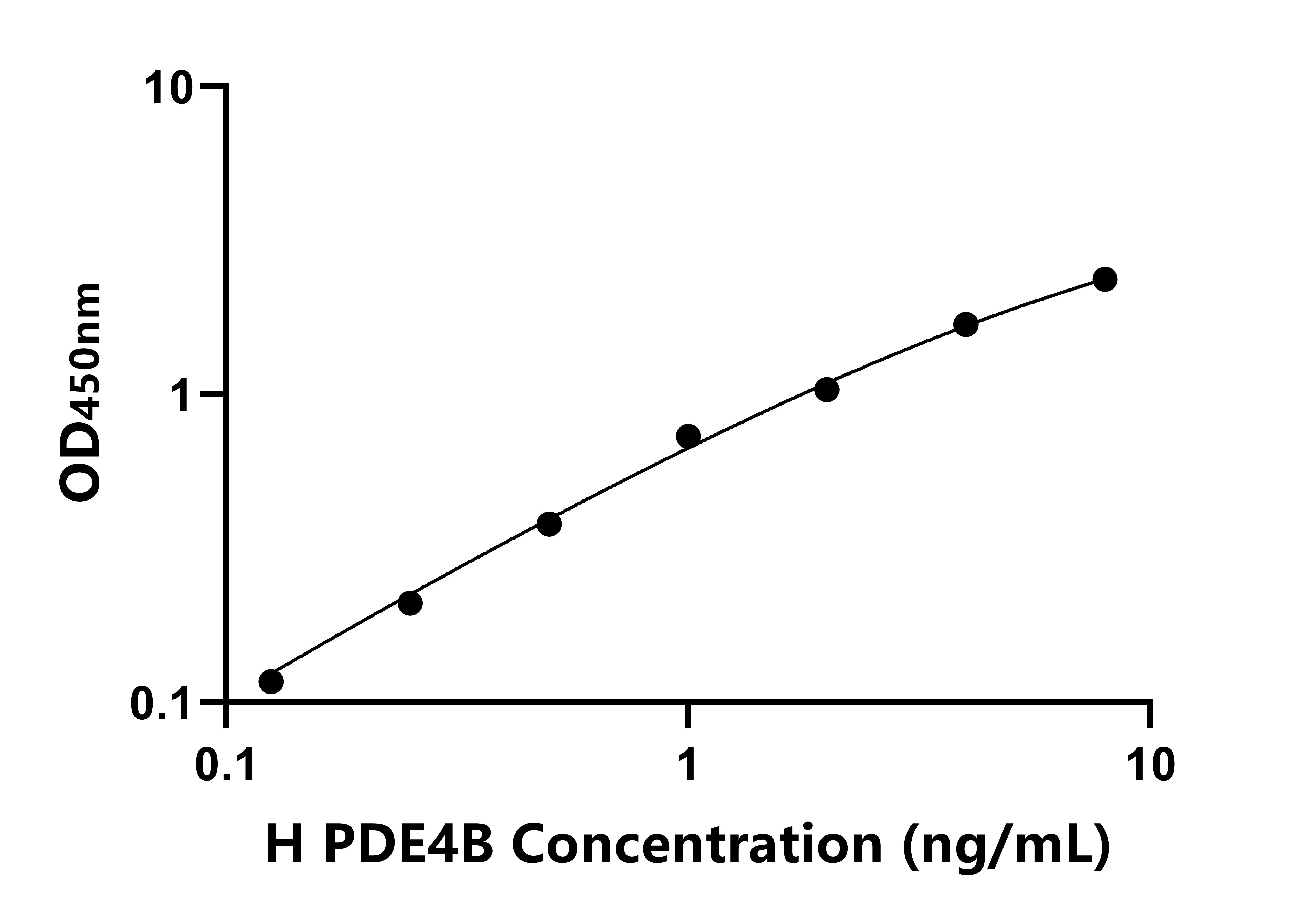 人磷酸二酯酶4B(PDE4B)ELISA试剂盒