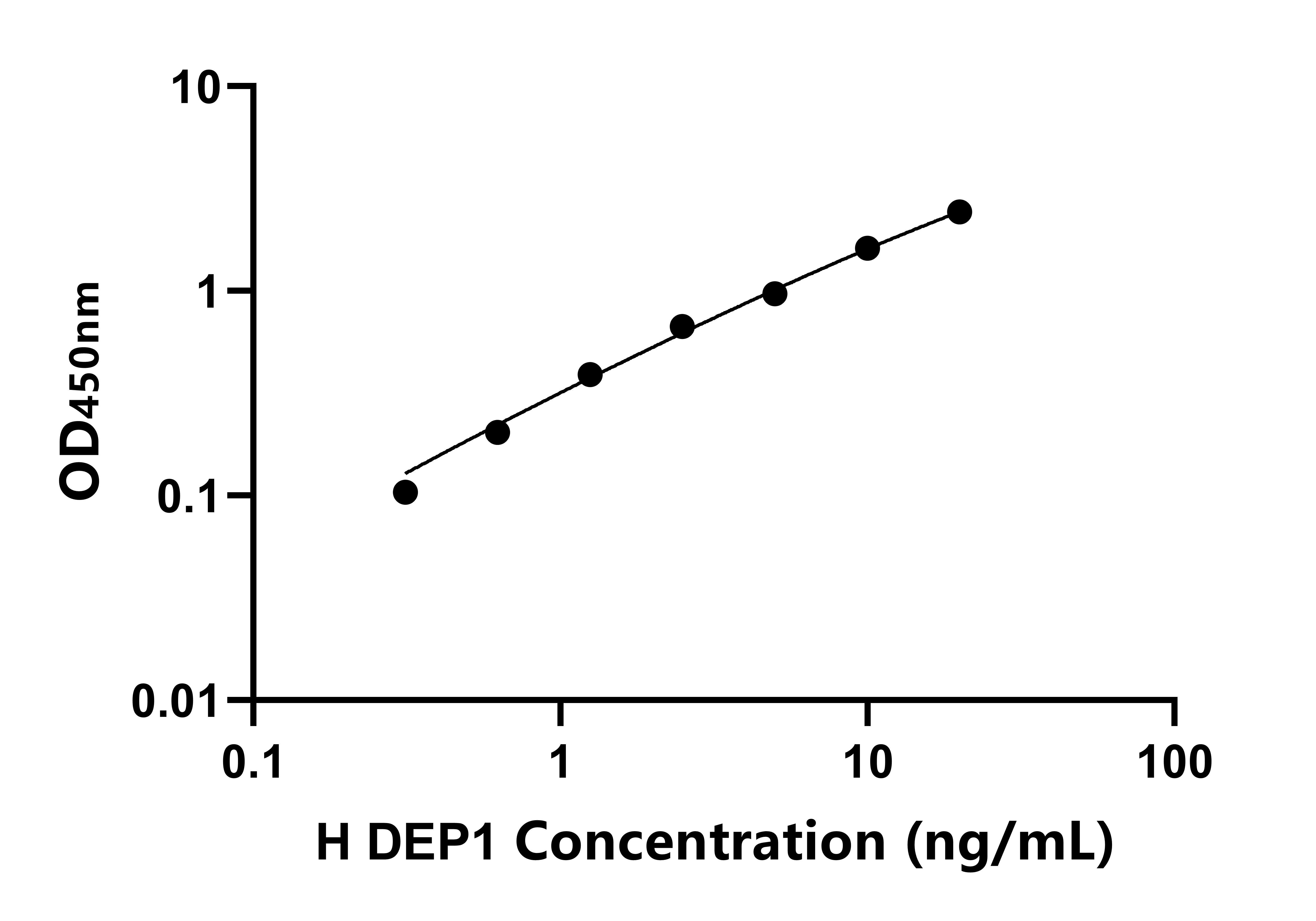 人密度增强磷酸酶1(DEP1)ELISA试剂盒