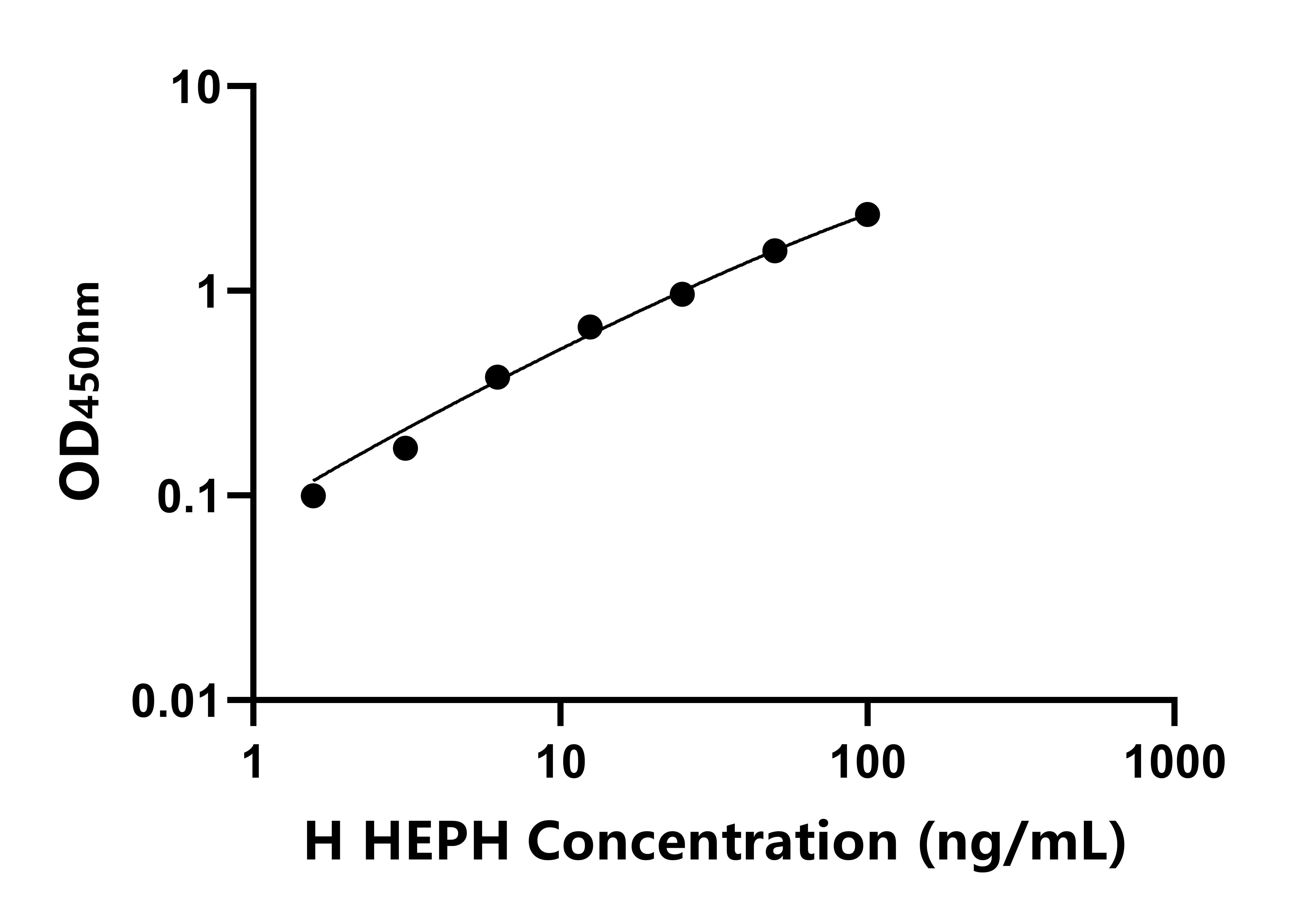 人膜铁转运辅助蛋白(HEPH)ELISA试剂盒
