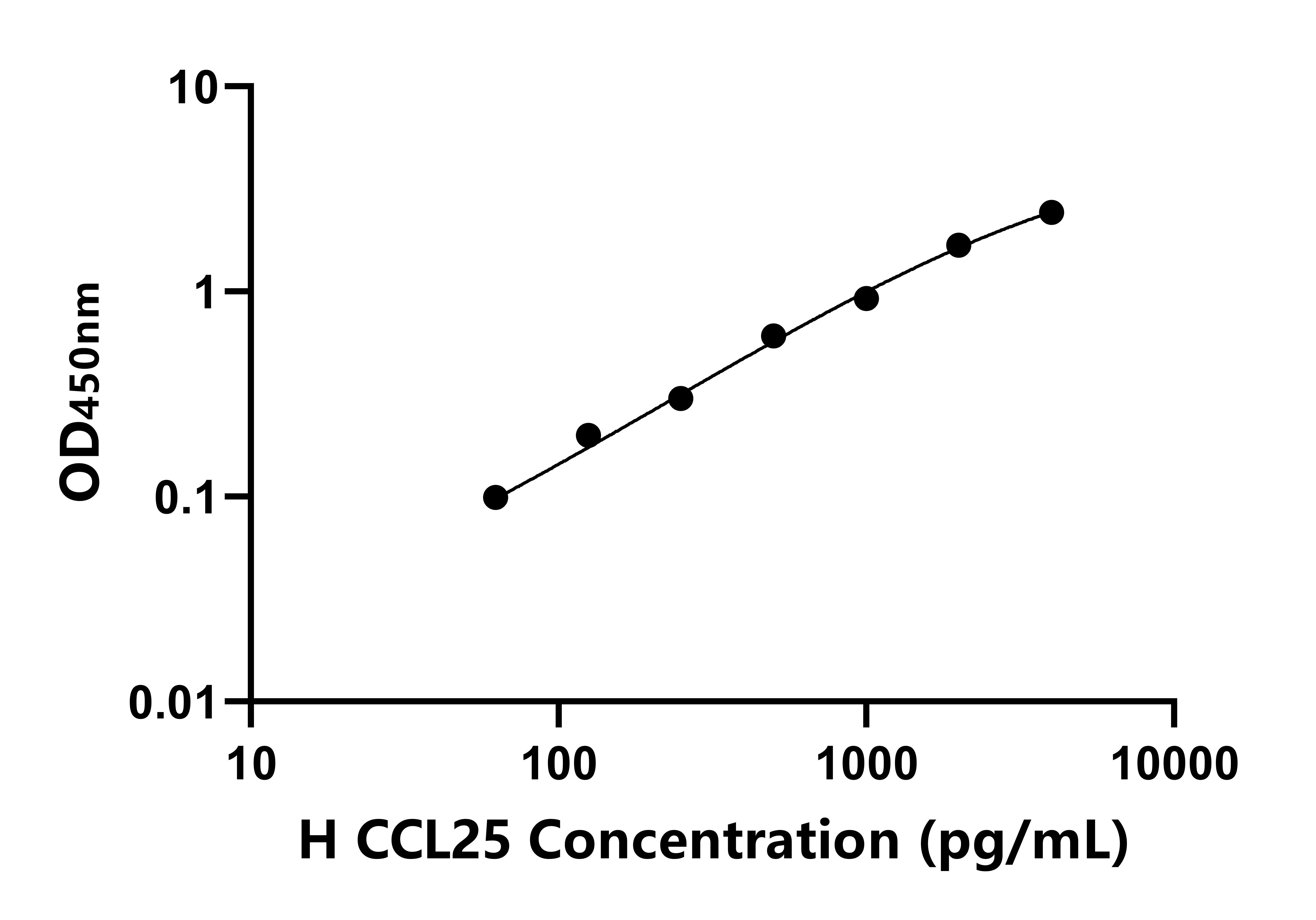 人趋化因子配体25(CCL25)ELISA试剂盒 