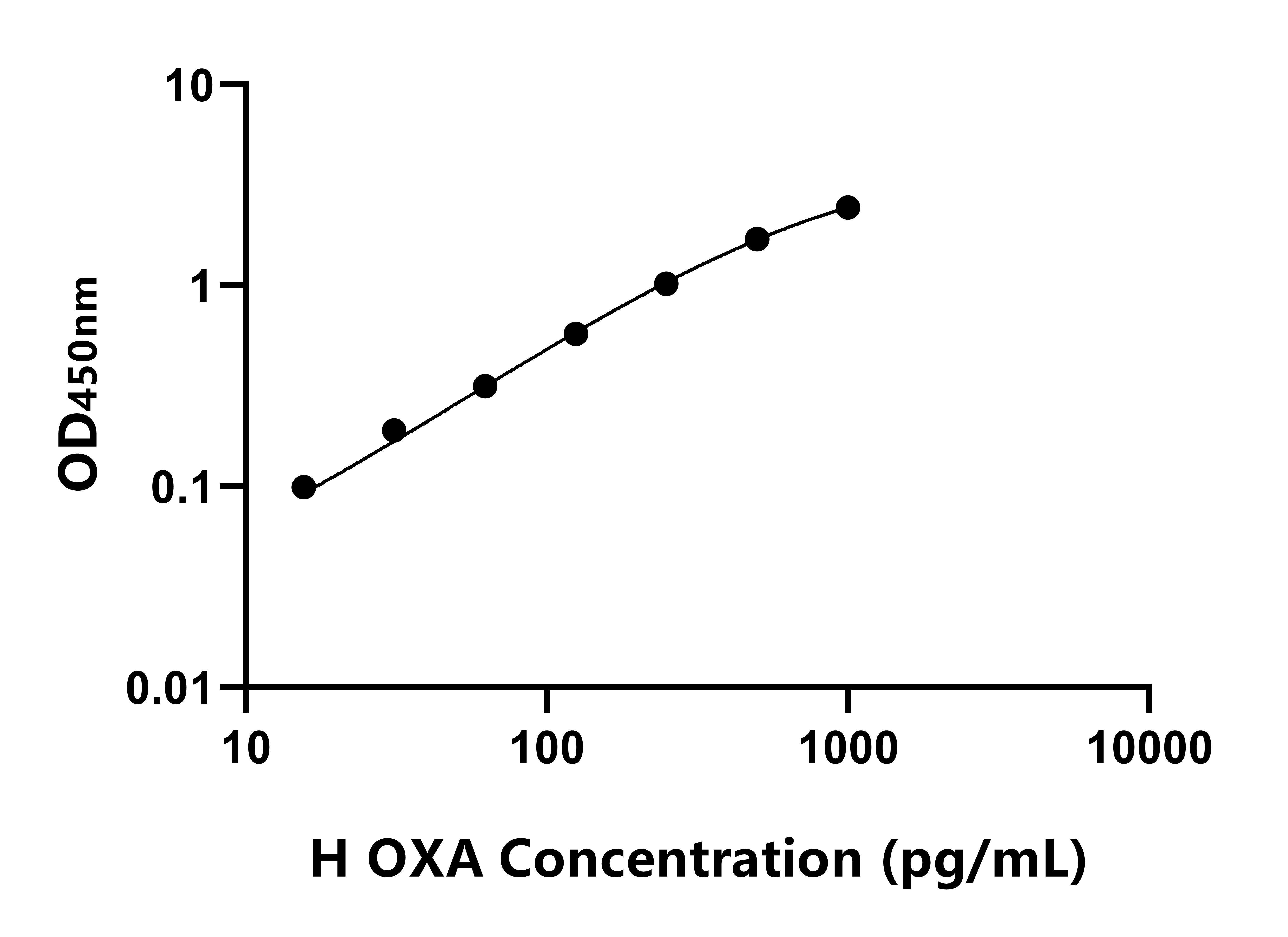 人食欲素A(OXA)ELISA试剂盒