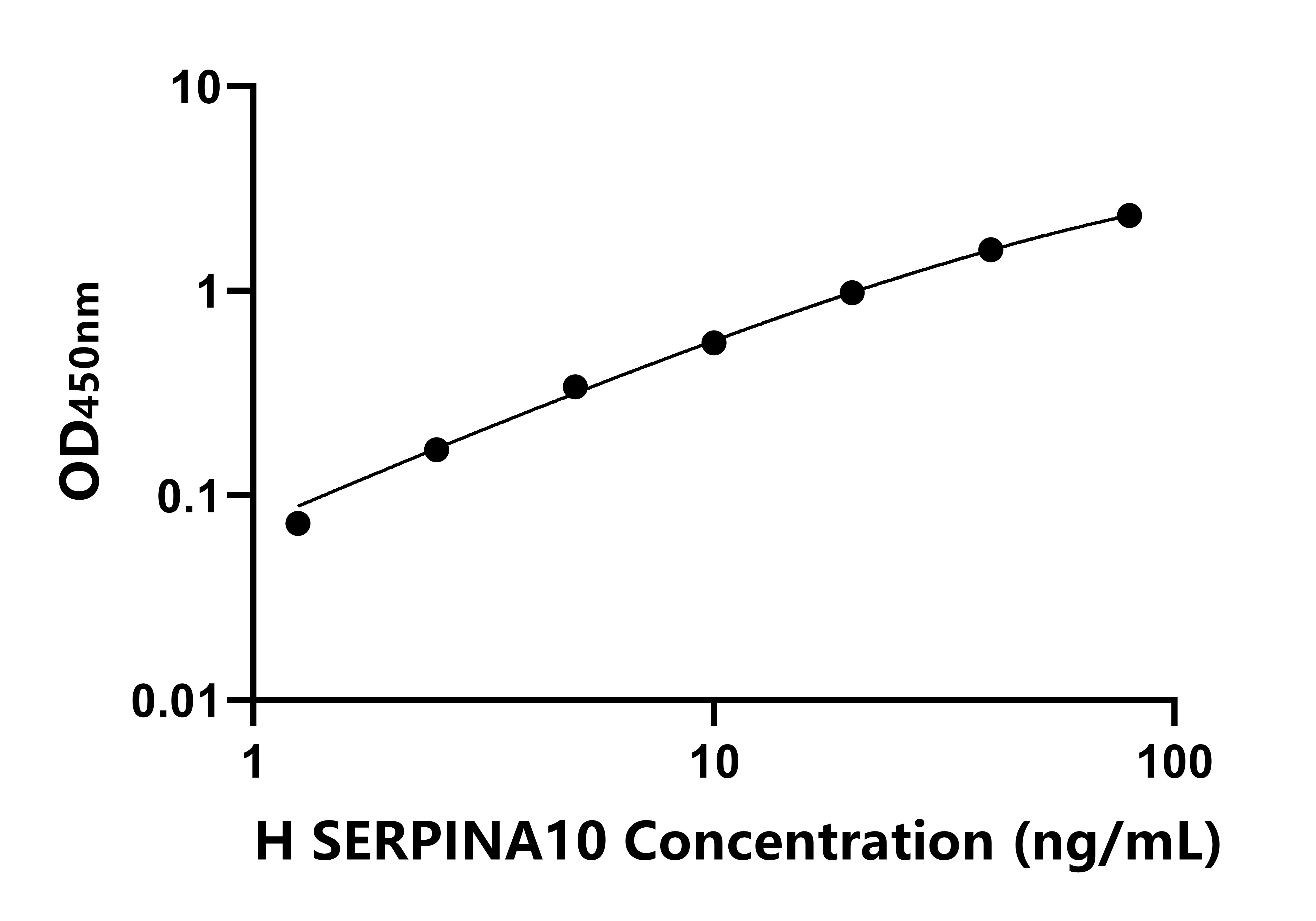 人丝氨酸蛋白酶抑制剂A10(SERPINA10)ELISA试剂盒