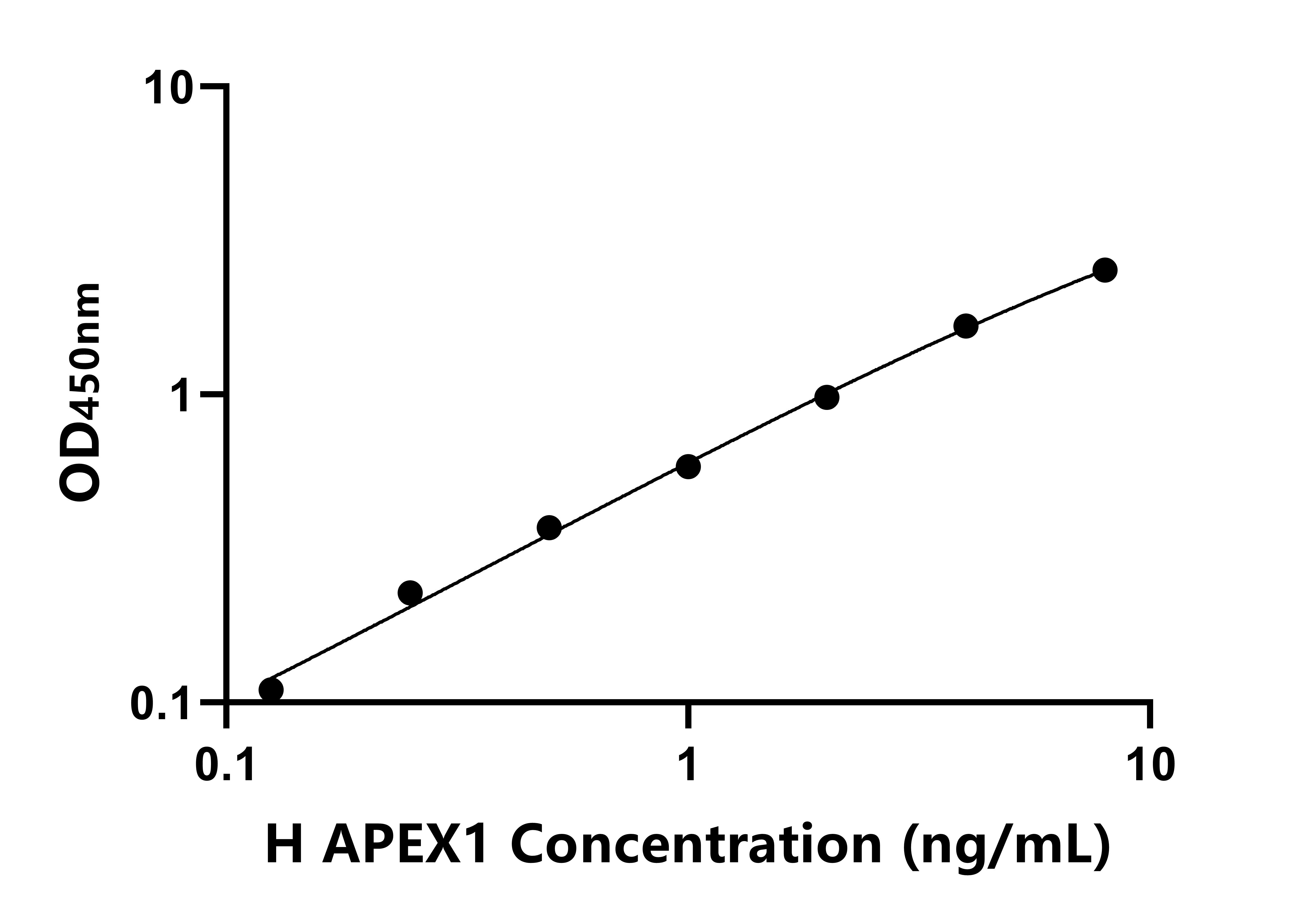 人脱嘌呤/脱嘧啶核酸内切酶1(APEX1)ELISA试剂盒