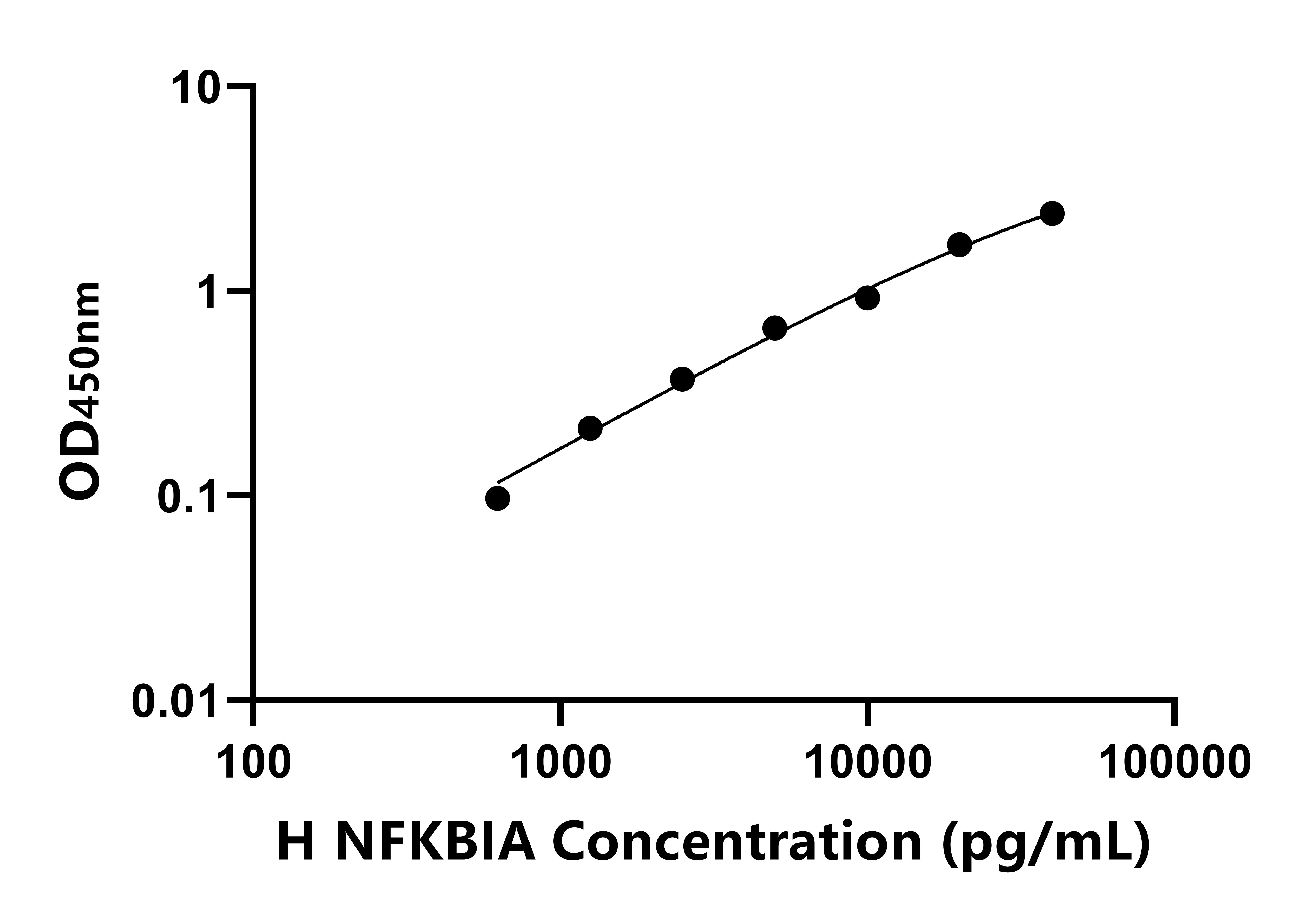 人细胞κ轻肽基因增强子核因子抑制因子α(NFKBIA)ELISA试剂盒