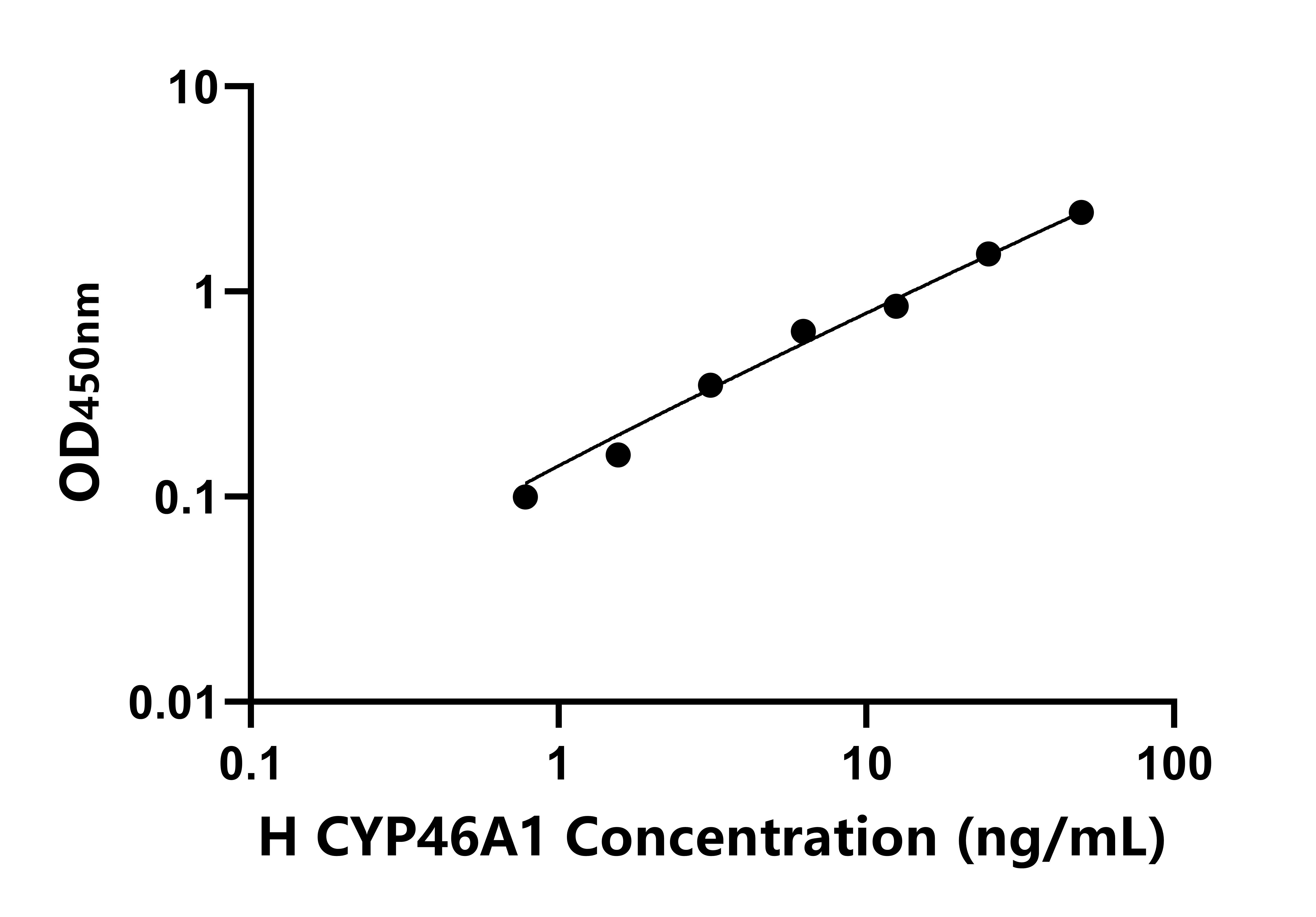 人细胞色素P450家族成员46A1(CYP46A1)ELISA试剂盒