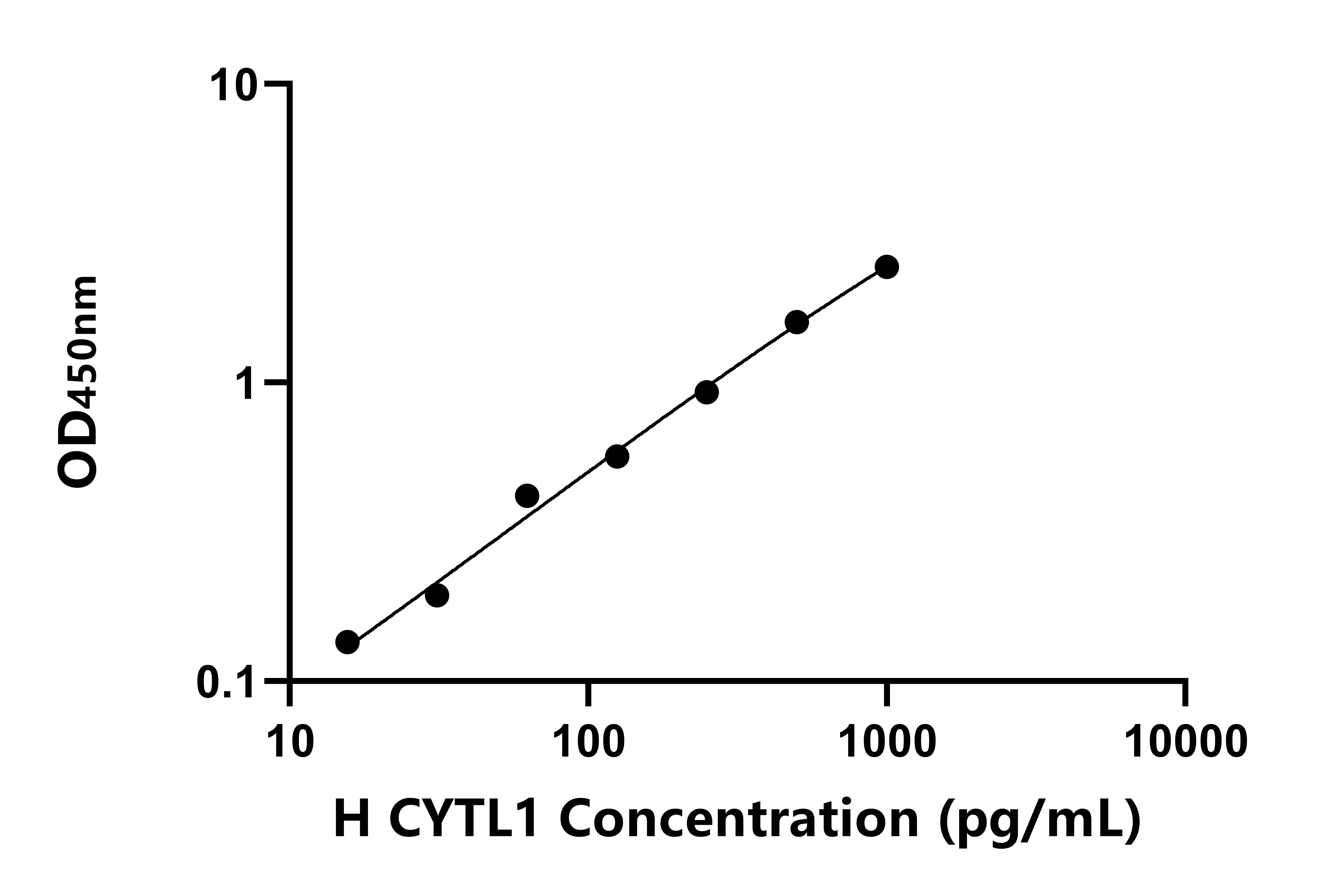人细胞因子样蛋白1(CYTL1)ELISA试剂盒